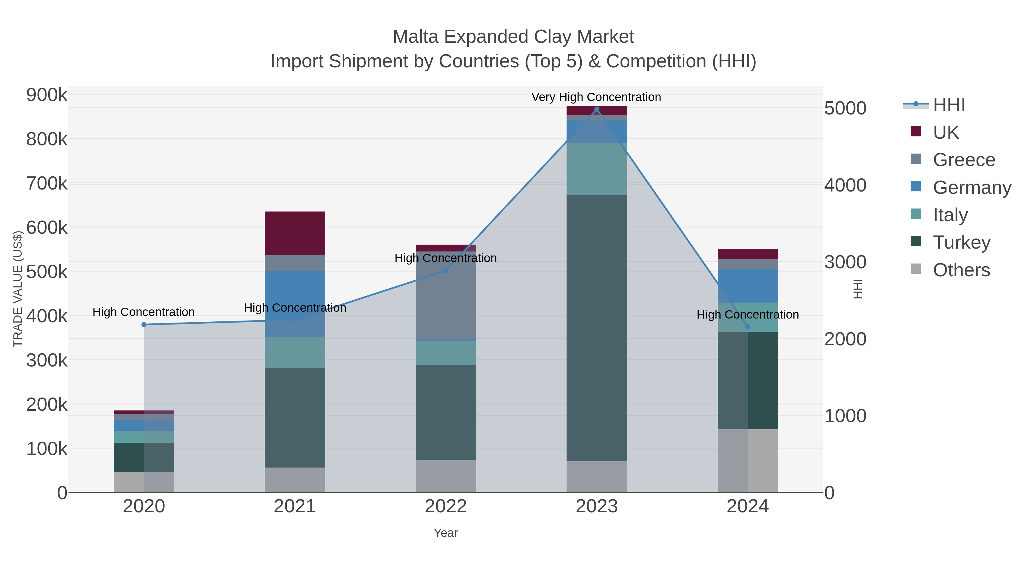Malta Expanded Clay Market Import Shipment by Countries (Top 5) & Competition (HHI)
