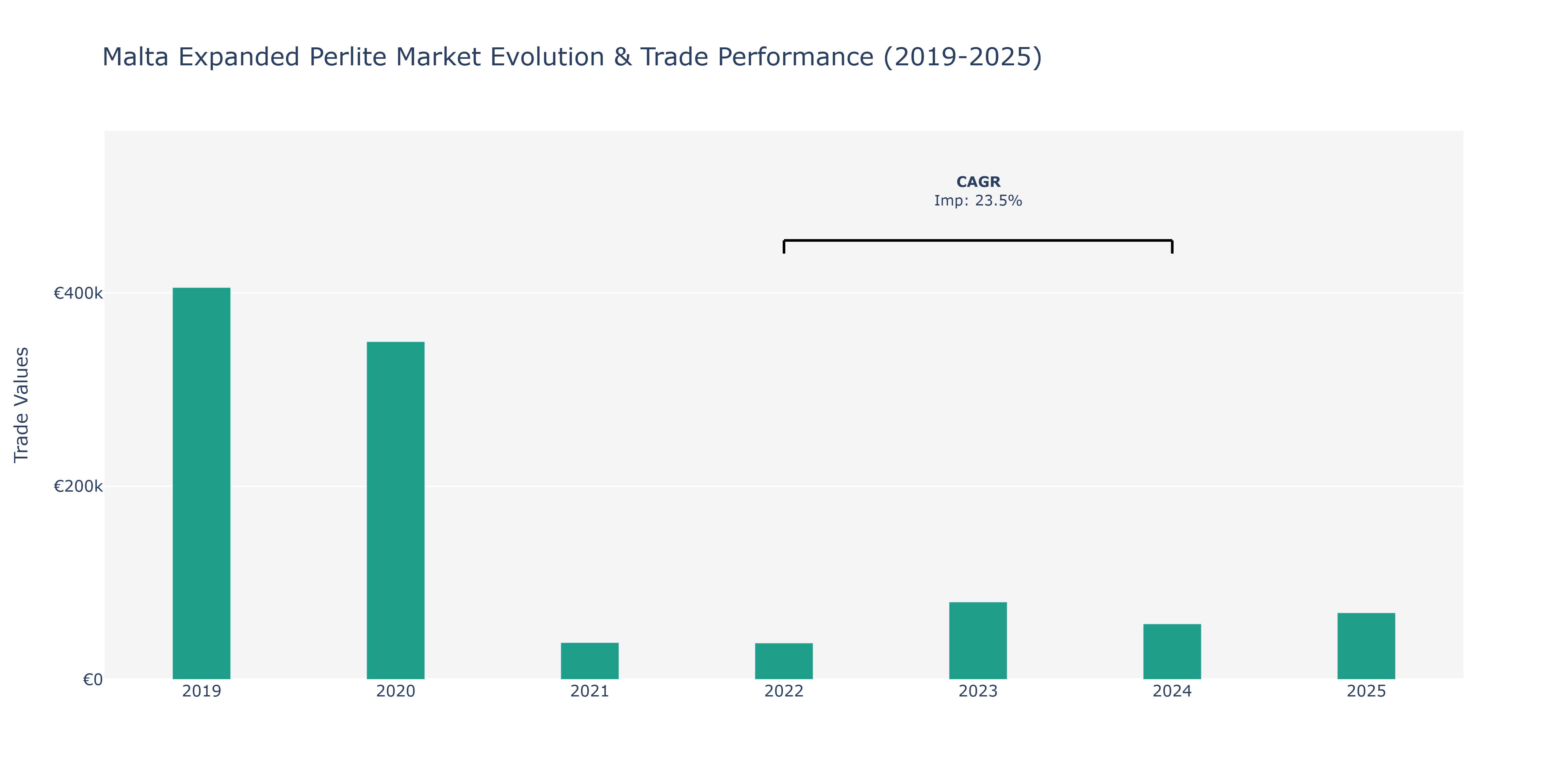 Malta Expanded Perlite Market: Production & Trade Performance (2019-2025)