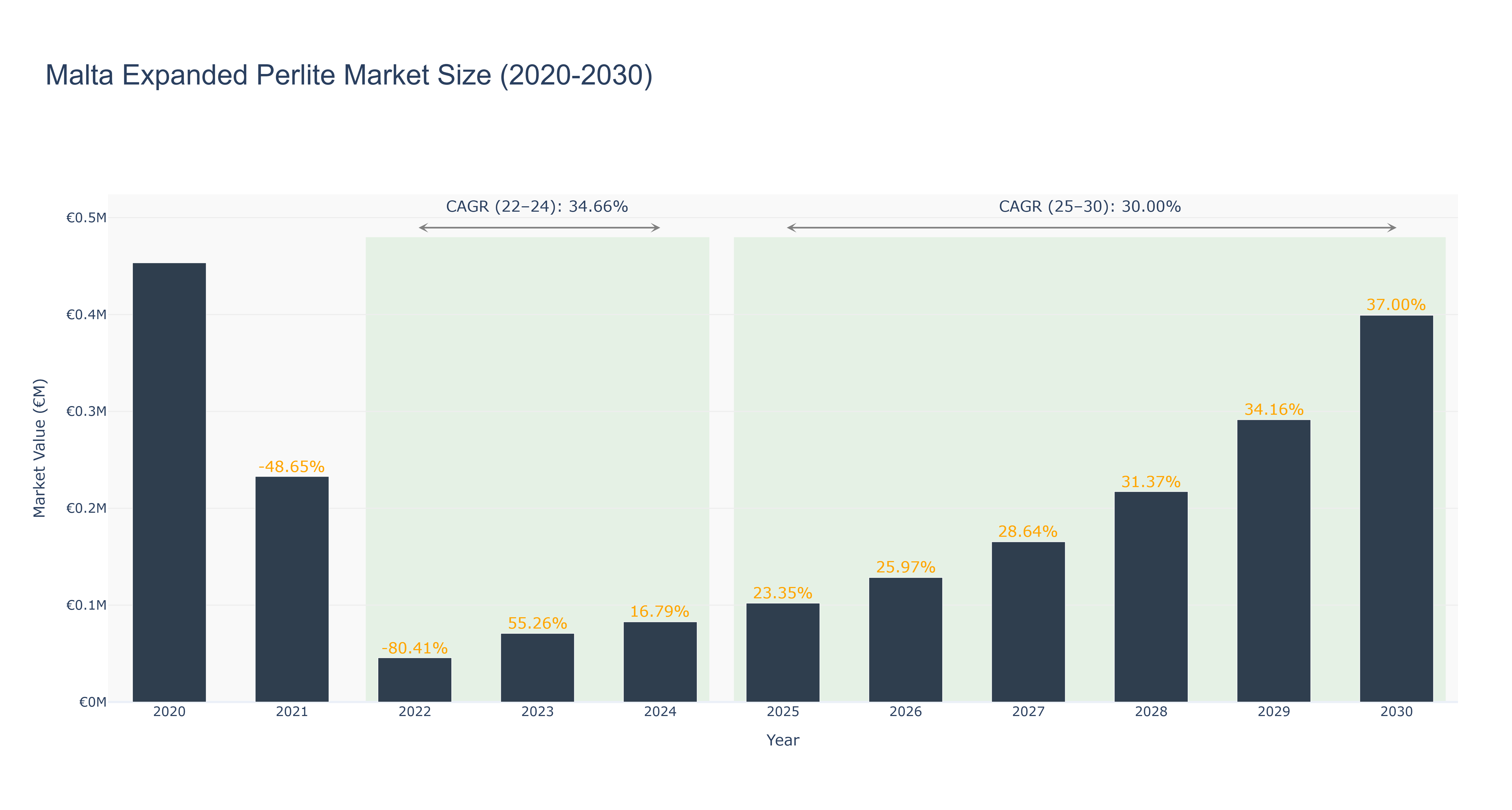 Malta Expanded Perlite Market Size (2020-2030)