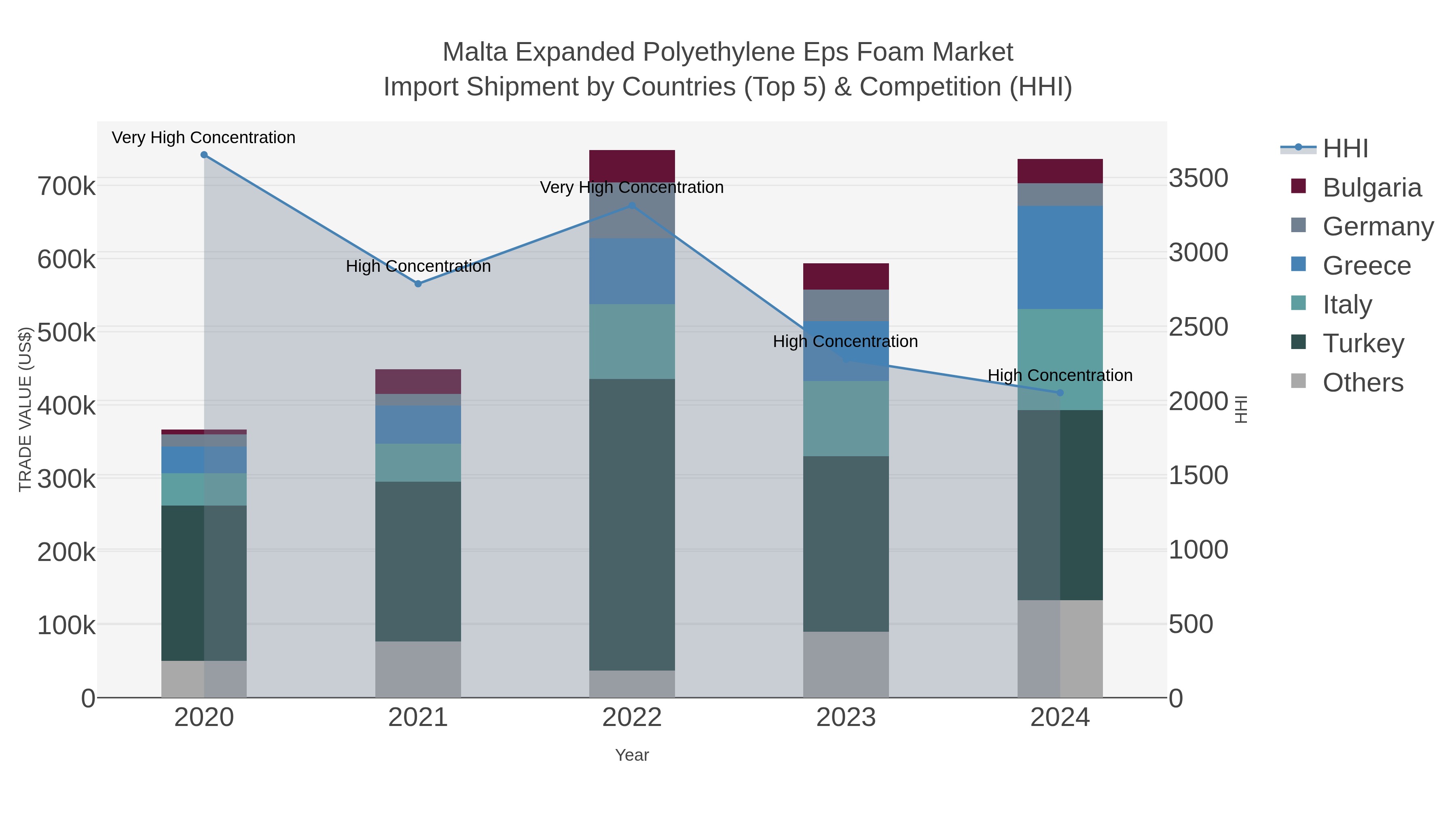 Malta Expanded Polyethylene Eps Foam Market Import Shipment by Countries (Top 5) & Competition (HHI)