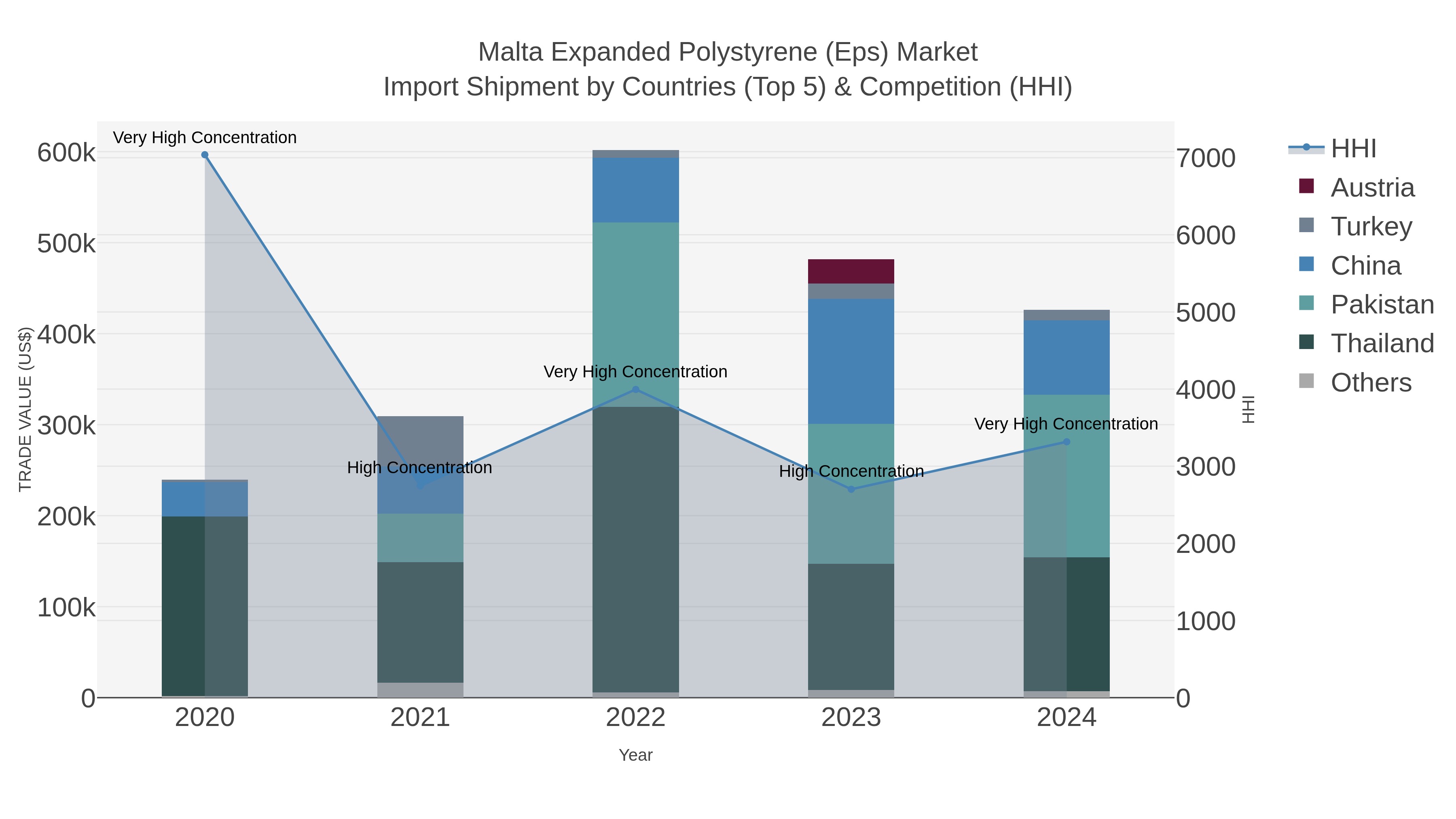 Malta Expanded Polystyrene (eps) Market Import Shipment by Countries (Top 5) & Competition (HHI)