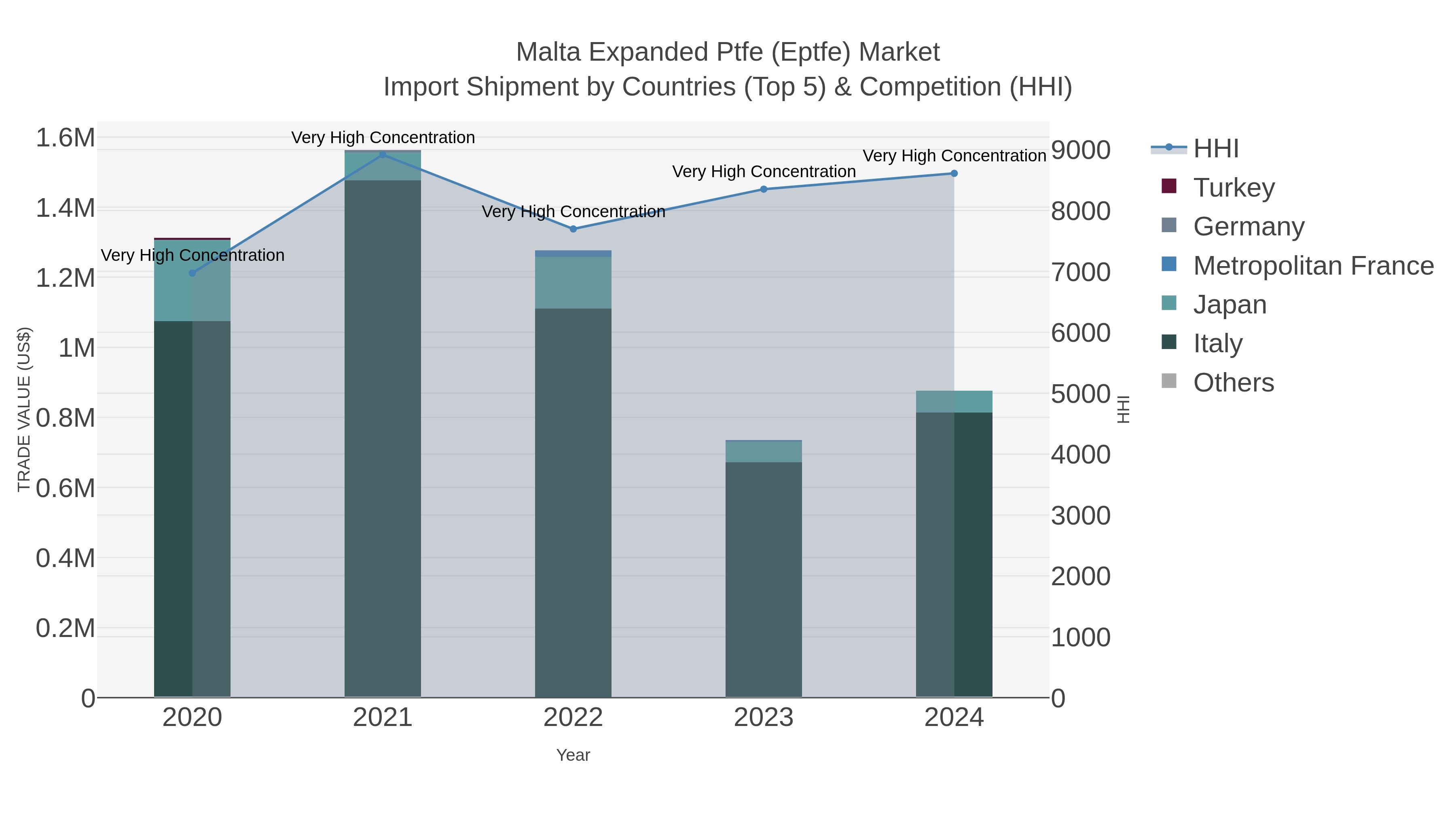 Malta Expanded Ptfe (eptfe) Market Import Shipment by Countries (Top 5) & Competition (HHI)