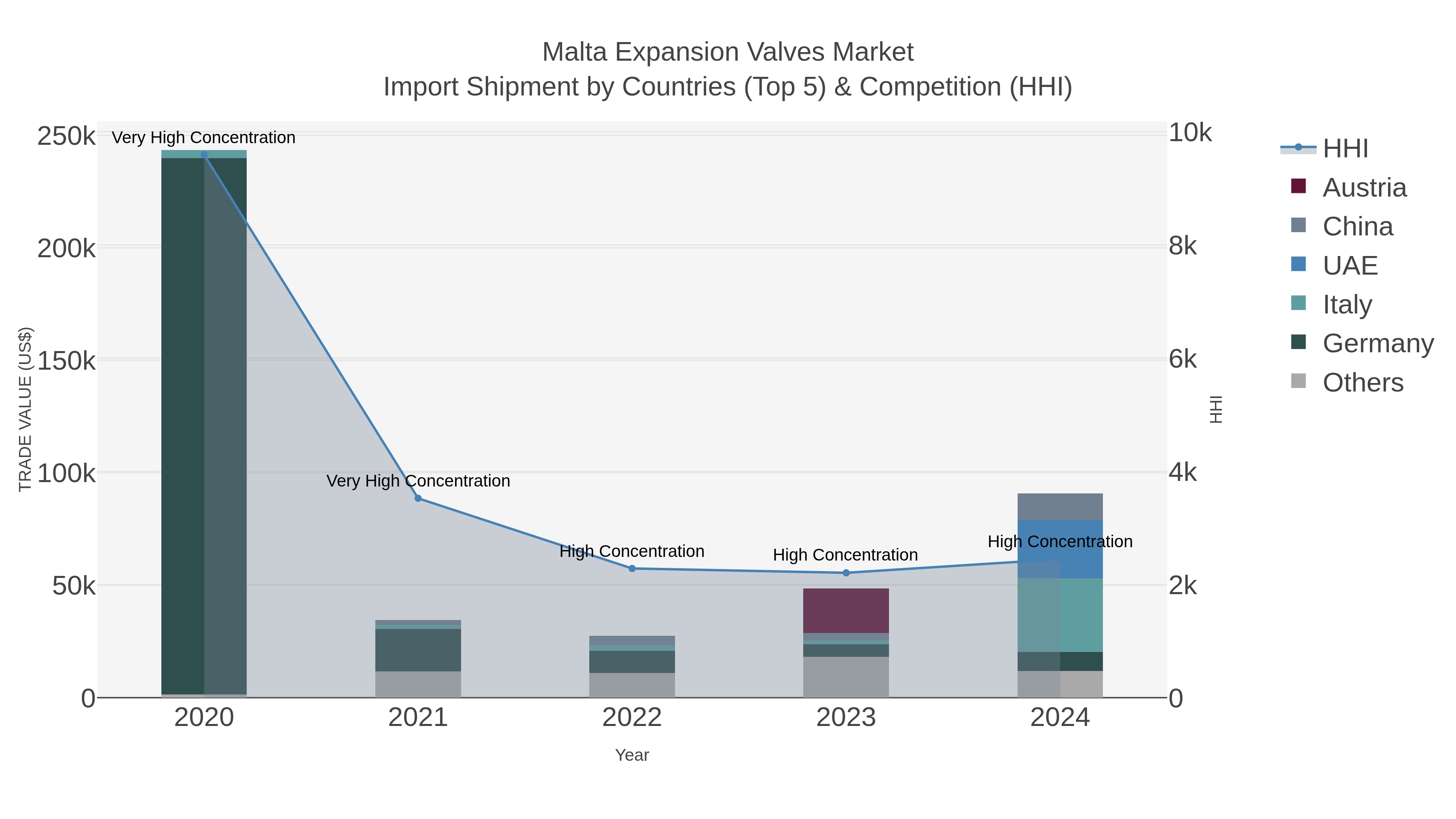 Malta Expansion Valves Market Import Shipment by Countries (Top 5) & Competition (HHI)