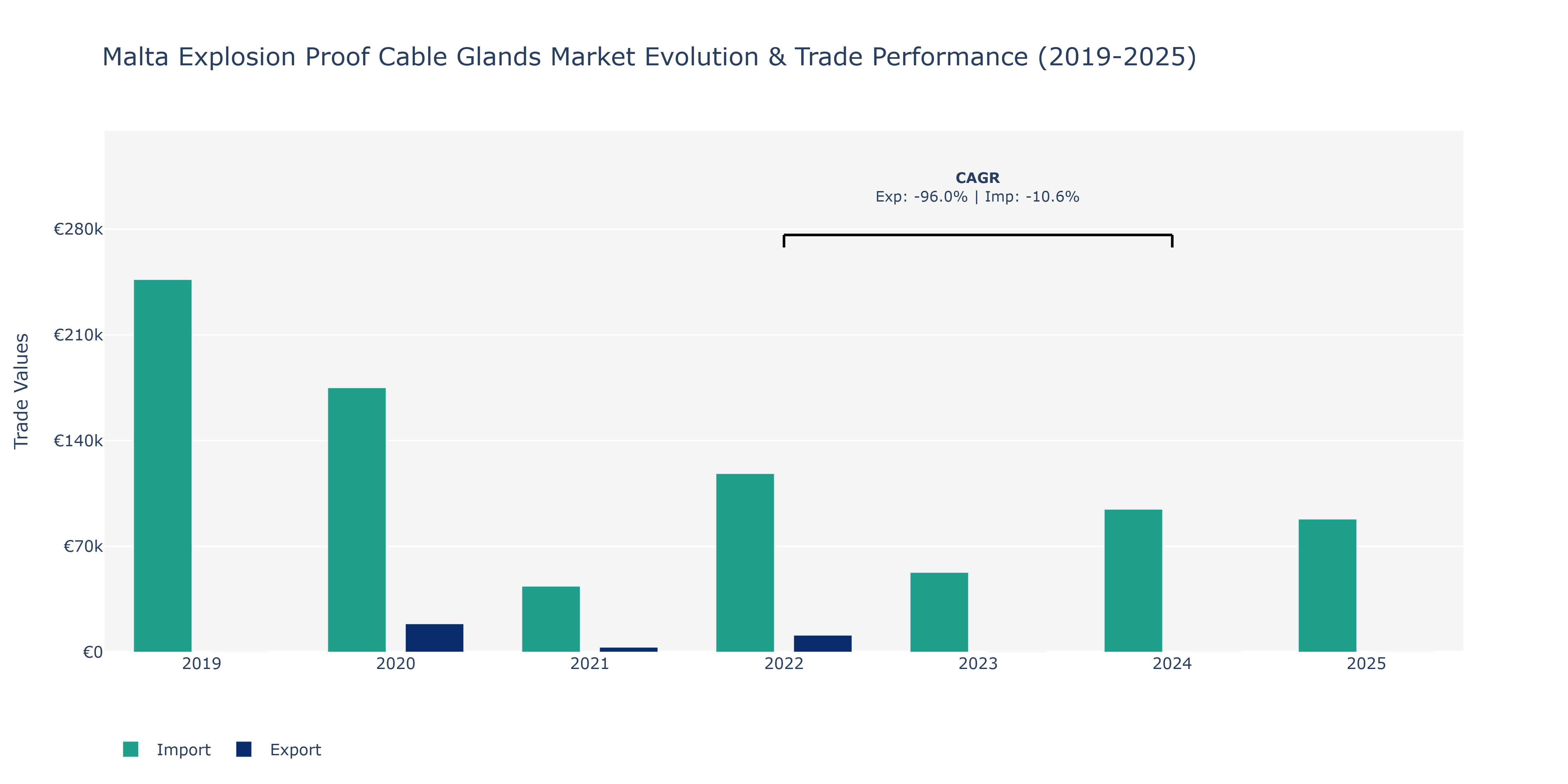Malta Explosion Proof Cable Glands Market: Production & Trade Performance (2019-2025)