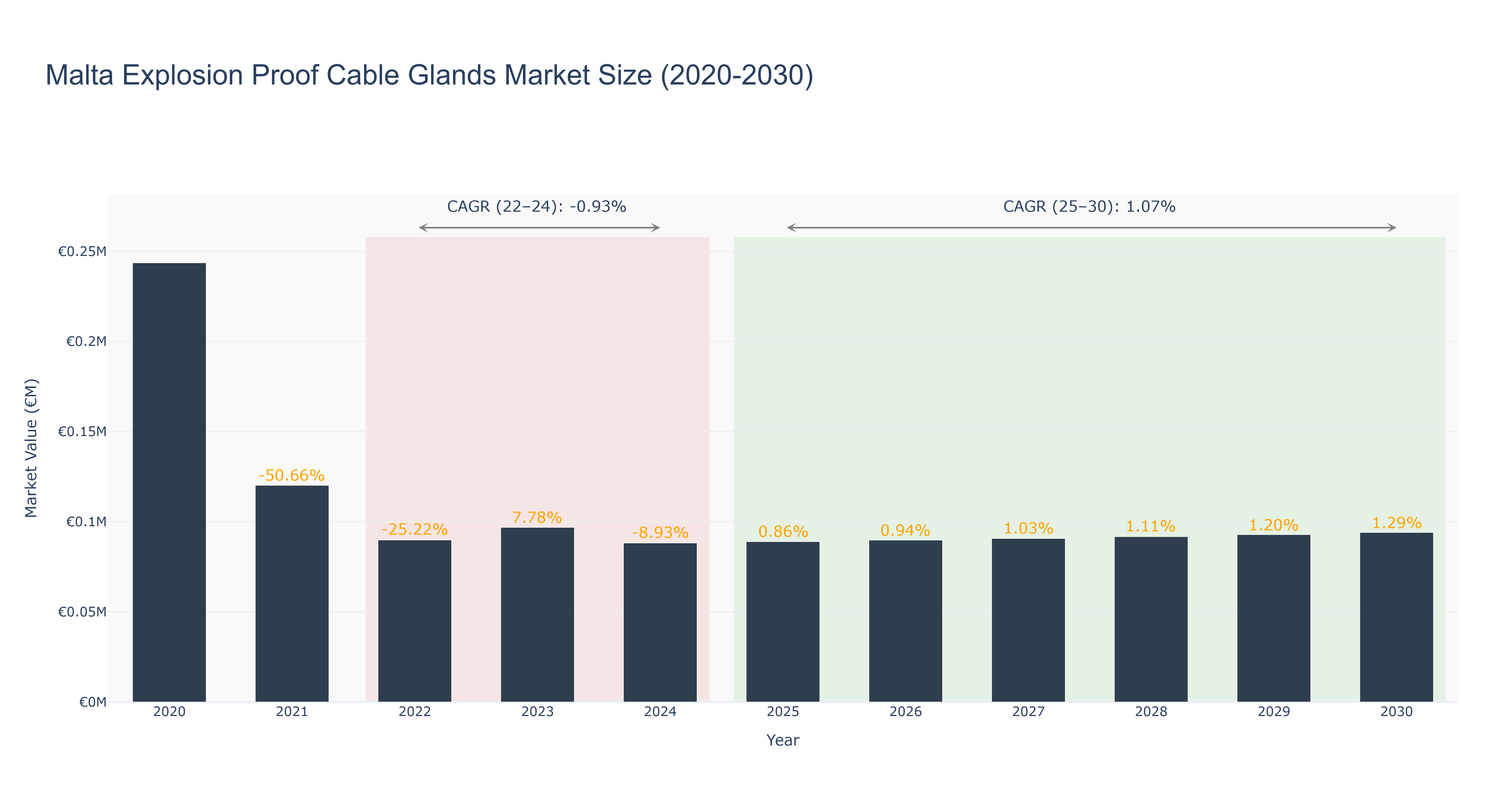 Malta Explosion Proof Cable Glands Market Size (2020-2030)