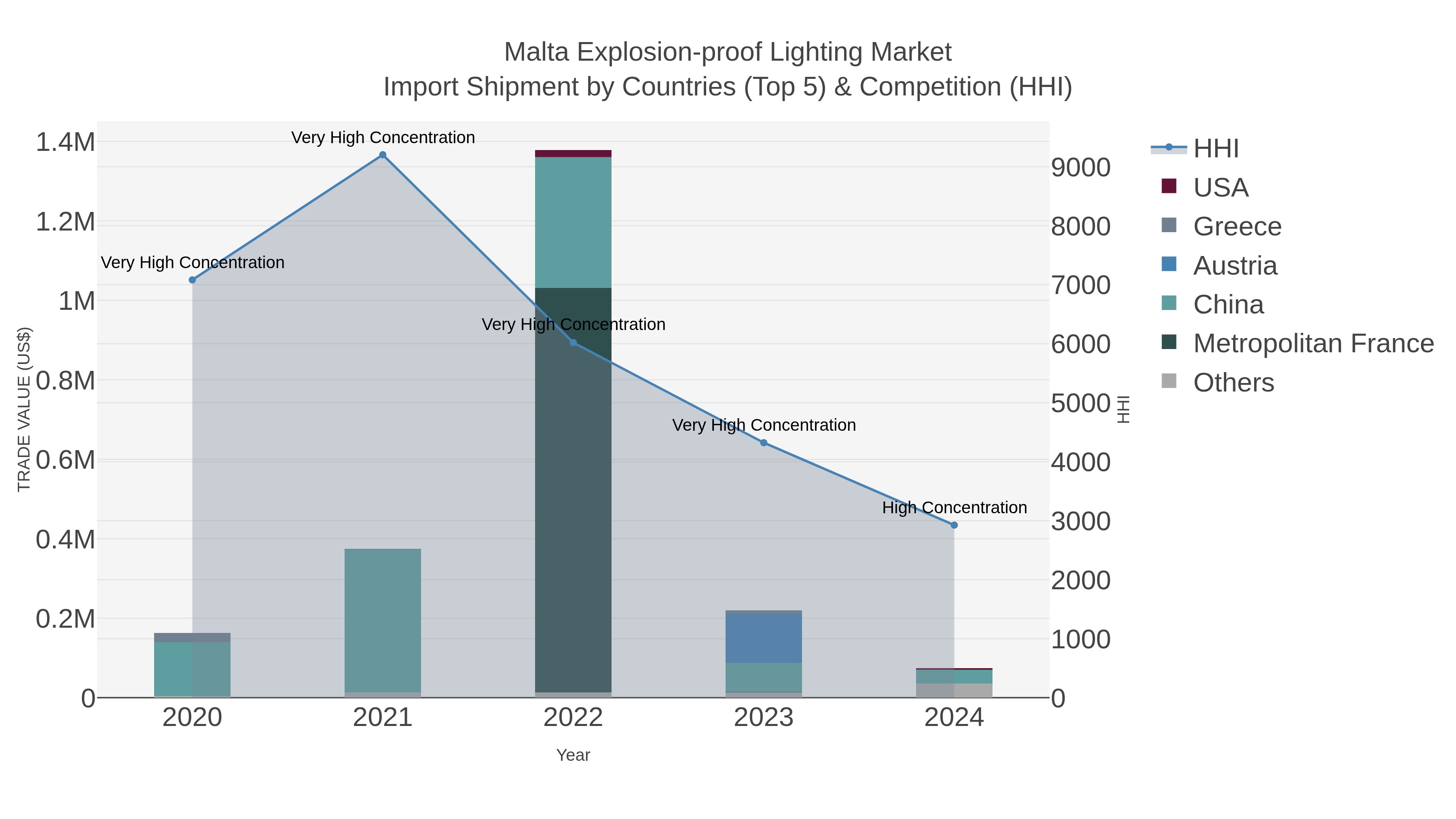 Malta Explosion-proof Lighting Market Import Shipment by Countries (Top 5) & Competition (HHI)