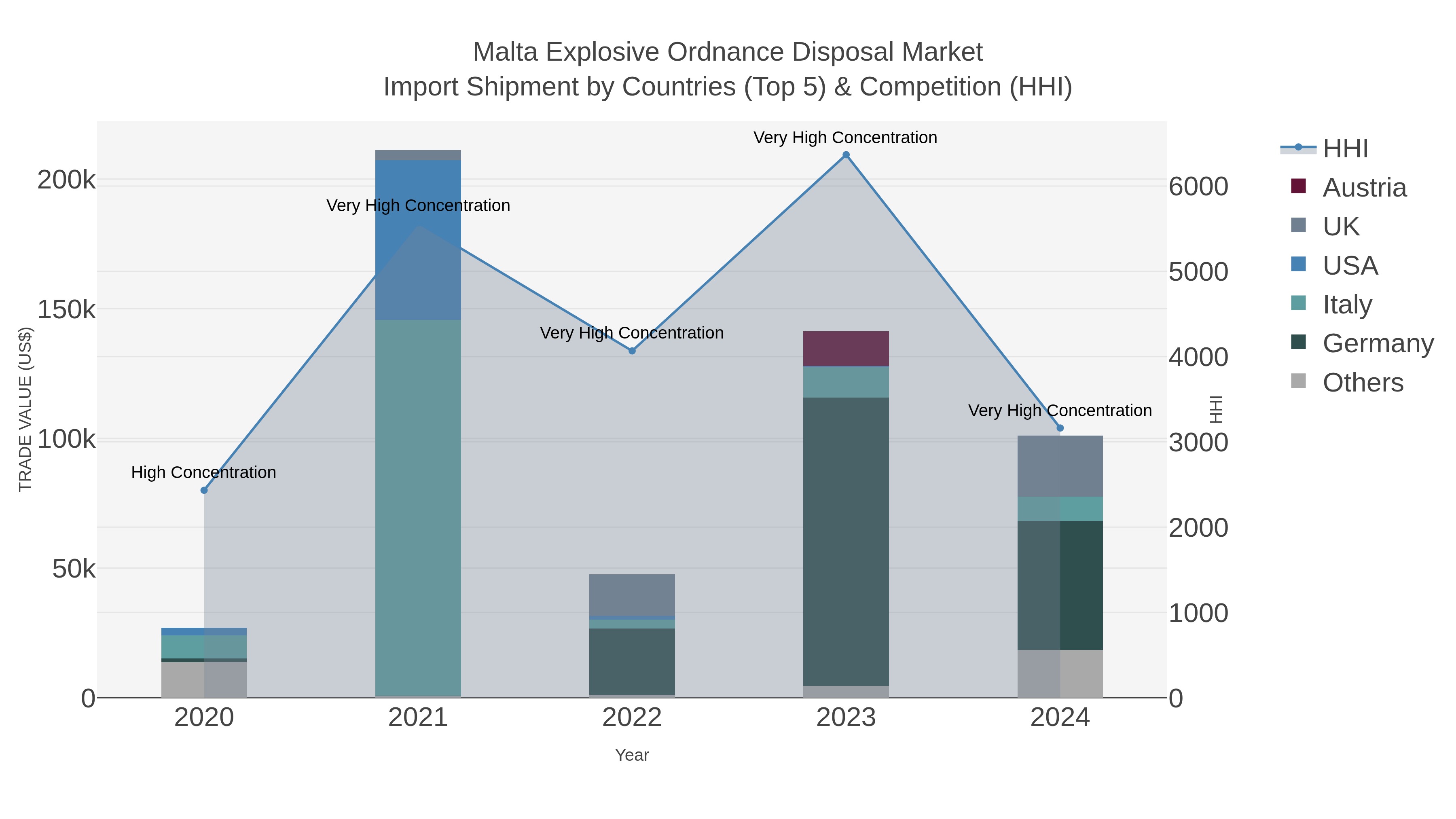Malta Explosive Ordnance Disposal Market Import Shipment by Countries (Top 5) & Competition (HHI)