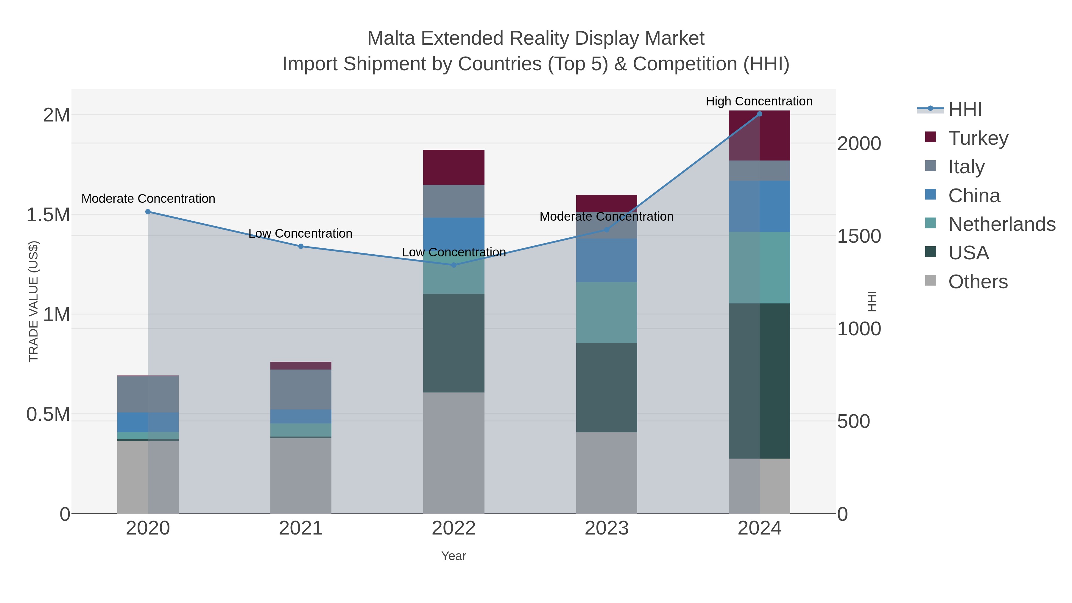 Malta Extended Reality Display Market Import Shipment by Countries (Top 5) & Competition (HHI)