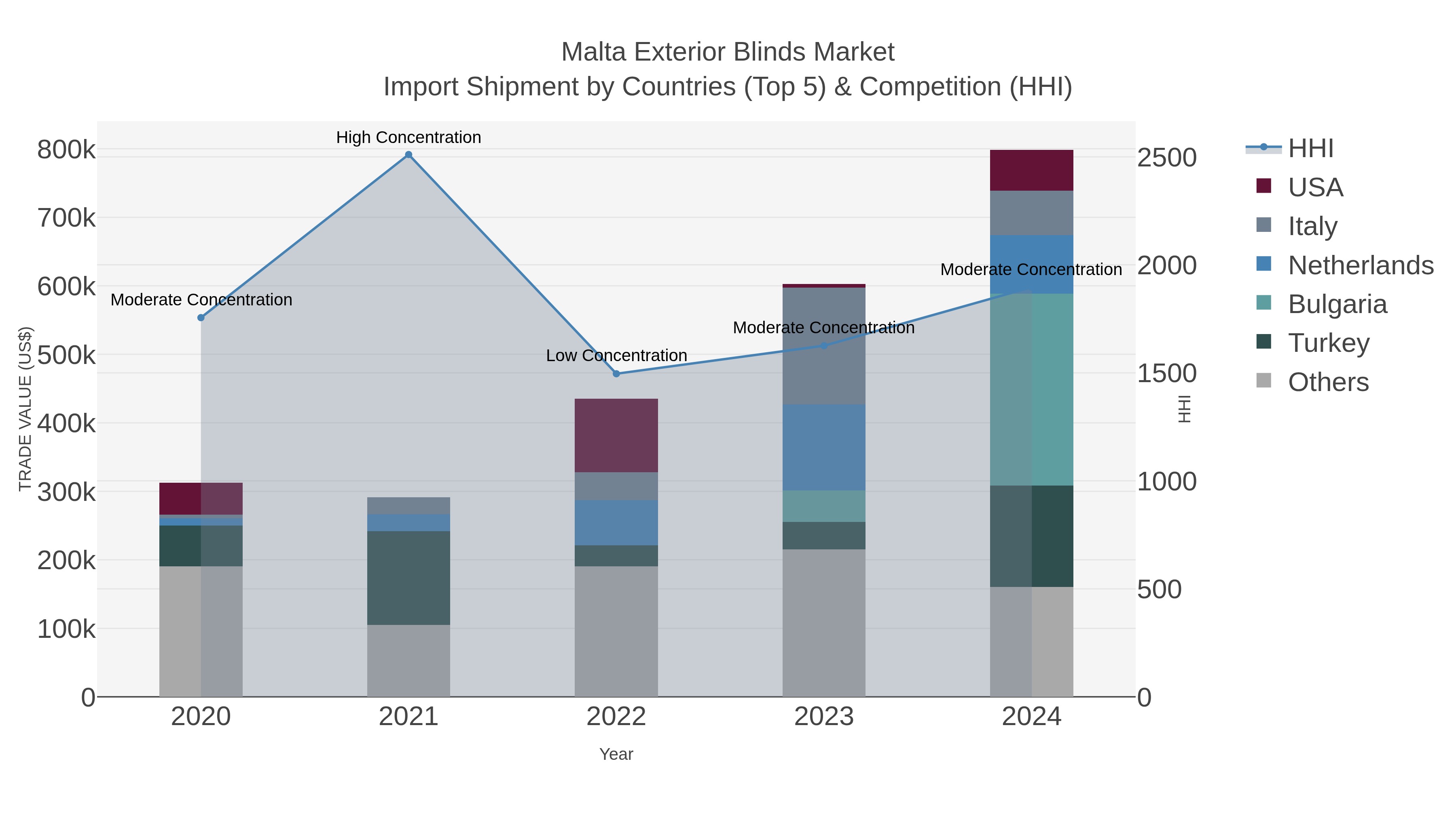 Malta Exterior Blinds Market Import Shipment by Countries (Top 5) & Competition (HHI)