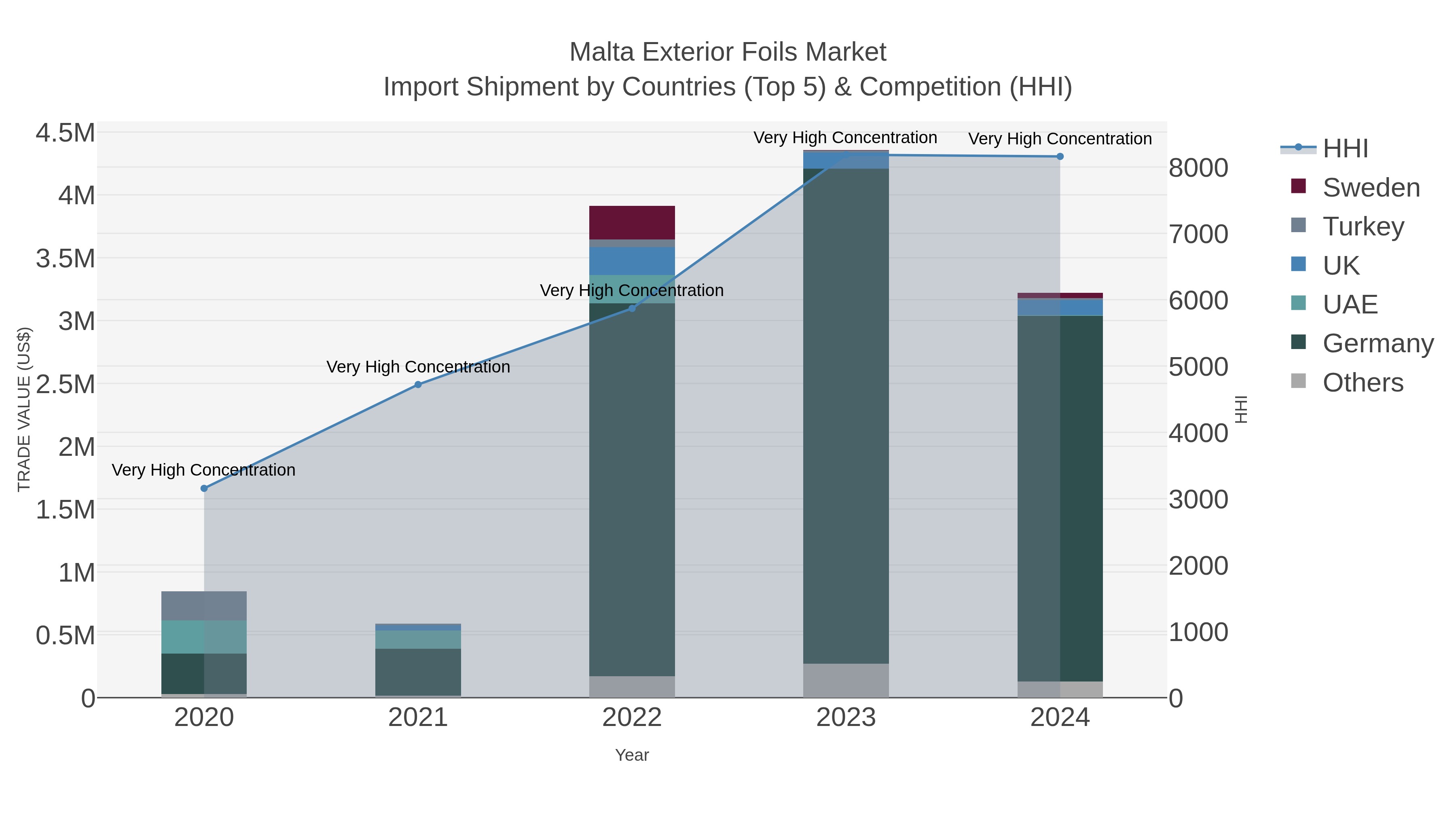 Malta Exterior Foils Market Import Shipment by Countries (Top 5) & Competition (HHI)