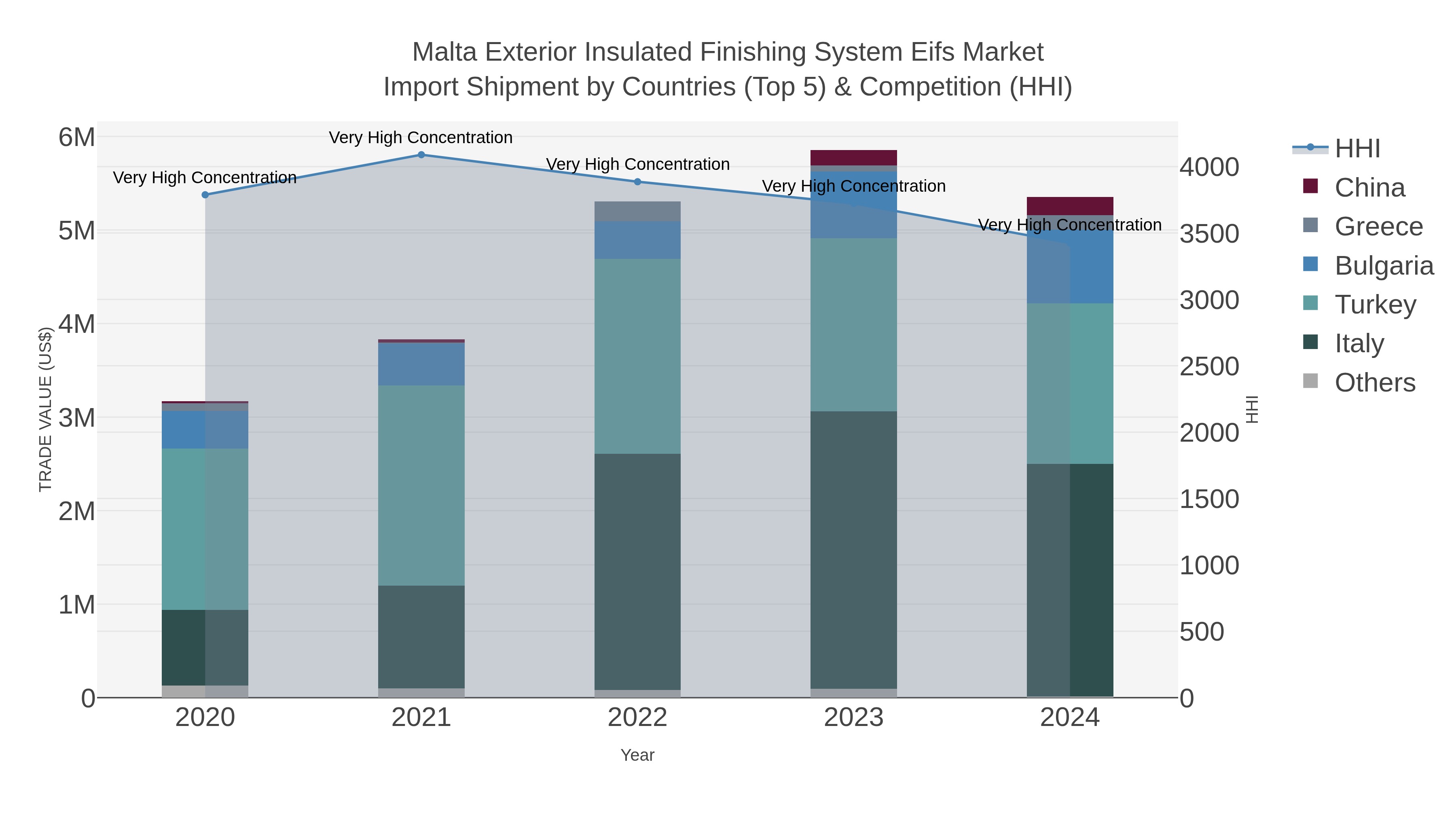 Malta Exterior Insulated Finishing System Eifs Market Import Shipment by Countries (Top 5) & Competition (HHI)