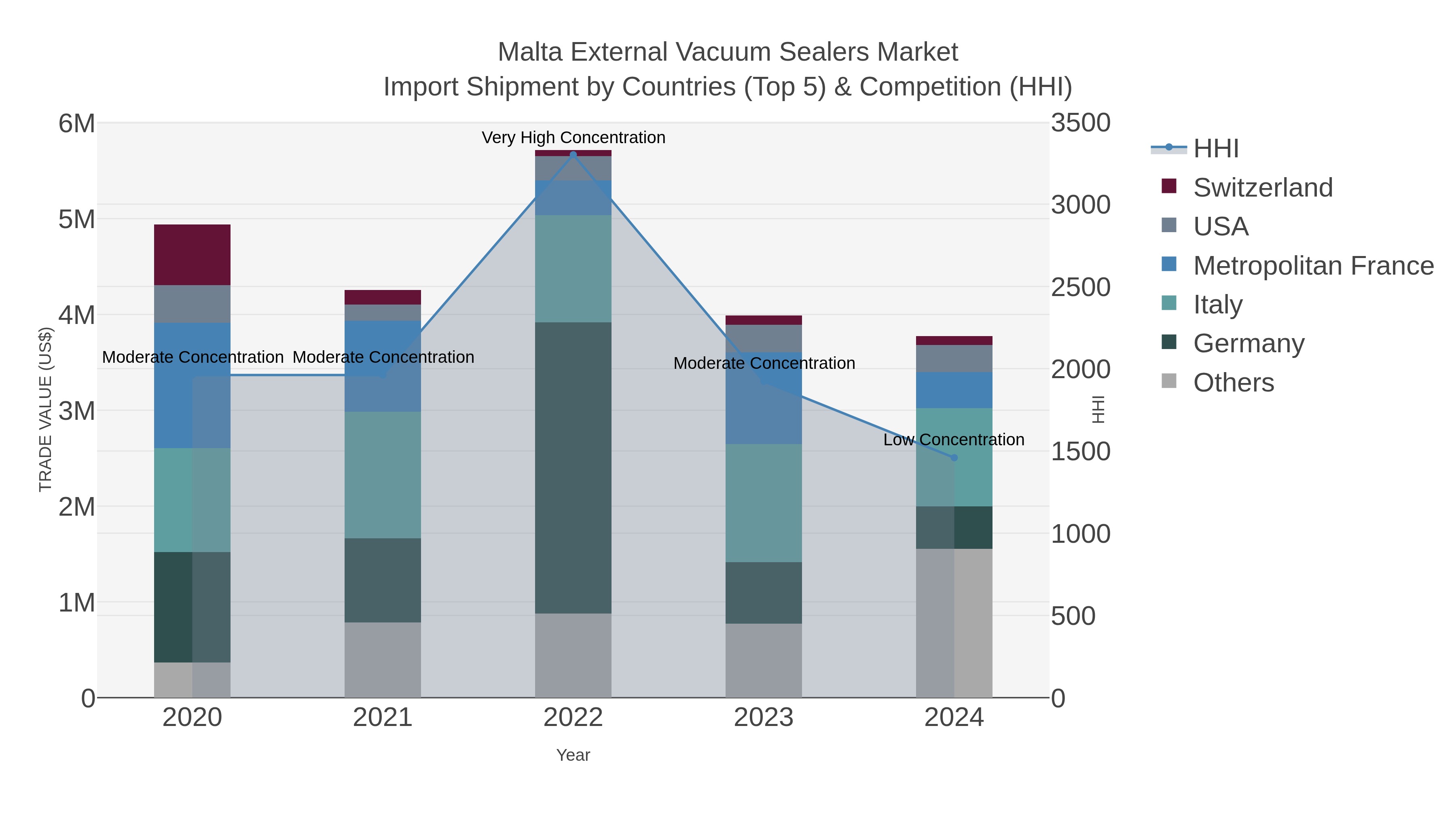 Malta External Vacuum Sealers Market Import Shipment by Countries (Top 5) & Competition (HHI)