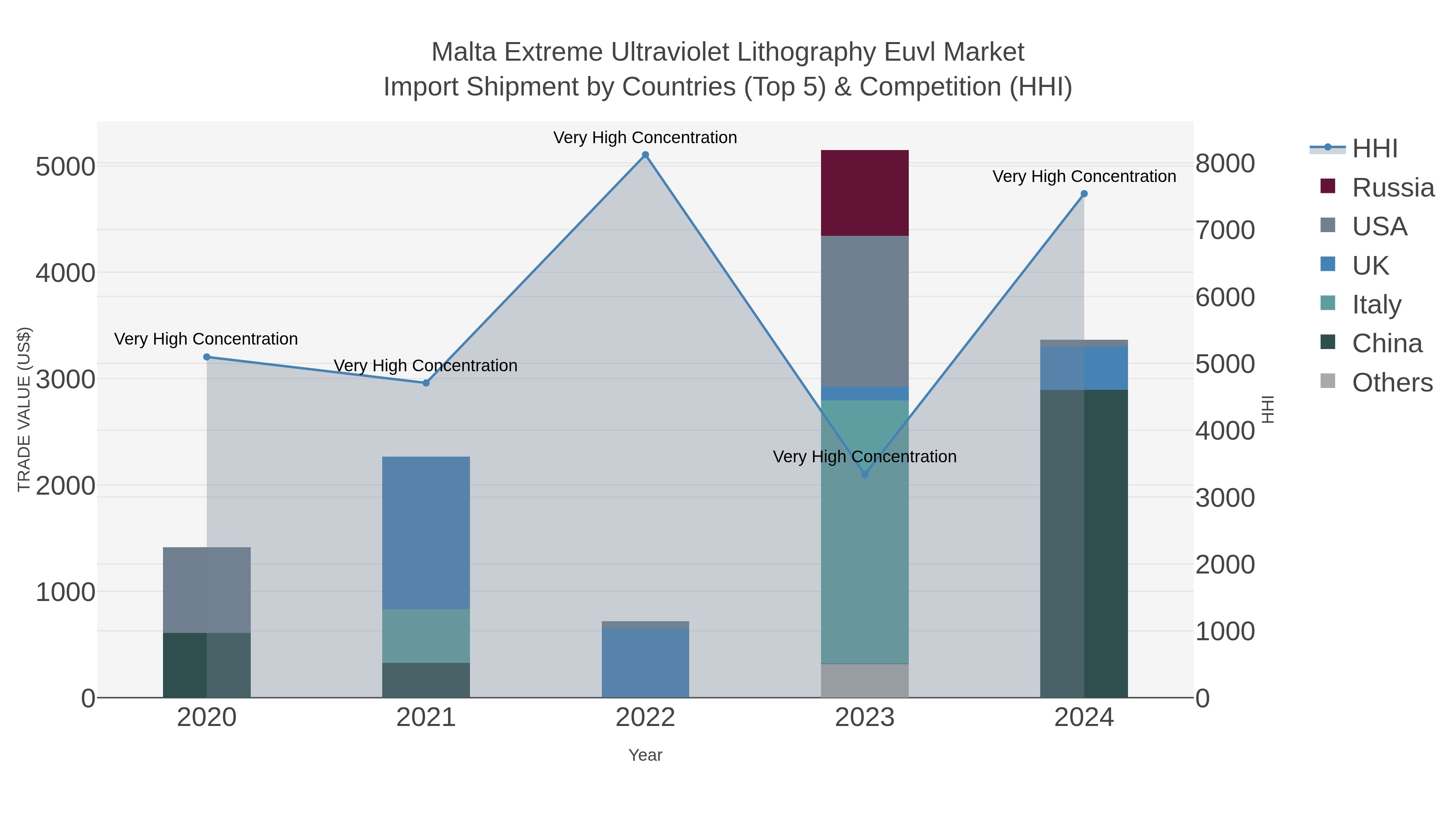 Malta Extreme Ultraviolet Lithography Euvl Market Import Shipment by Countries (Top 5) & Competition (HHI)