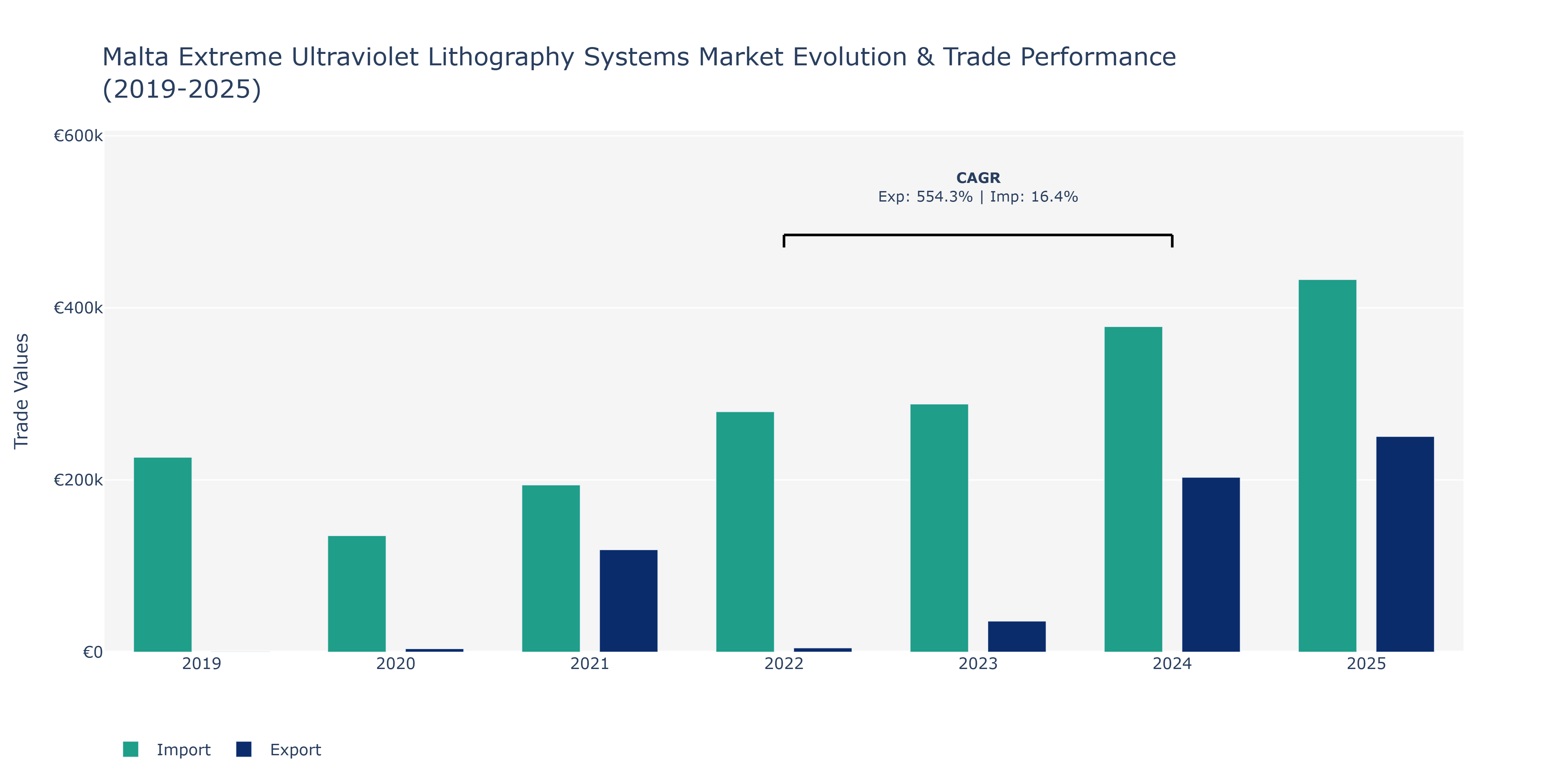Malta Extreme Ultraviolet Lithography Systems Market: Production & Trade Performance (2019-2025)