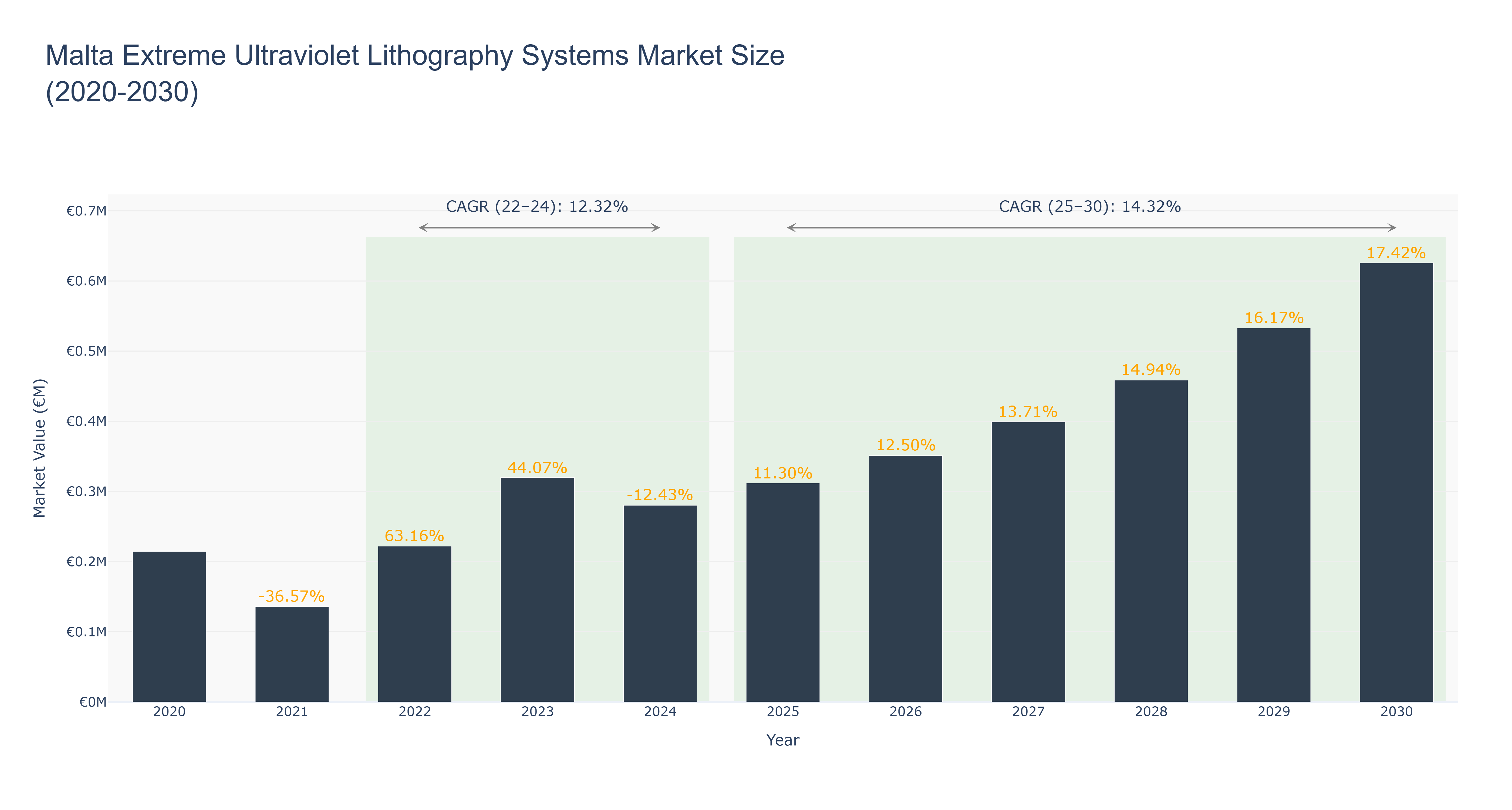 Malta Extreme Ultraviolet Lithography Systems Market Size (2020-2030)