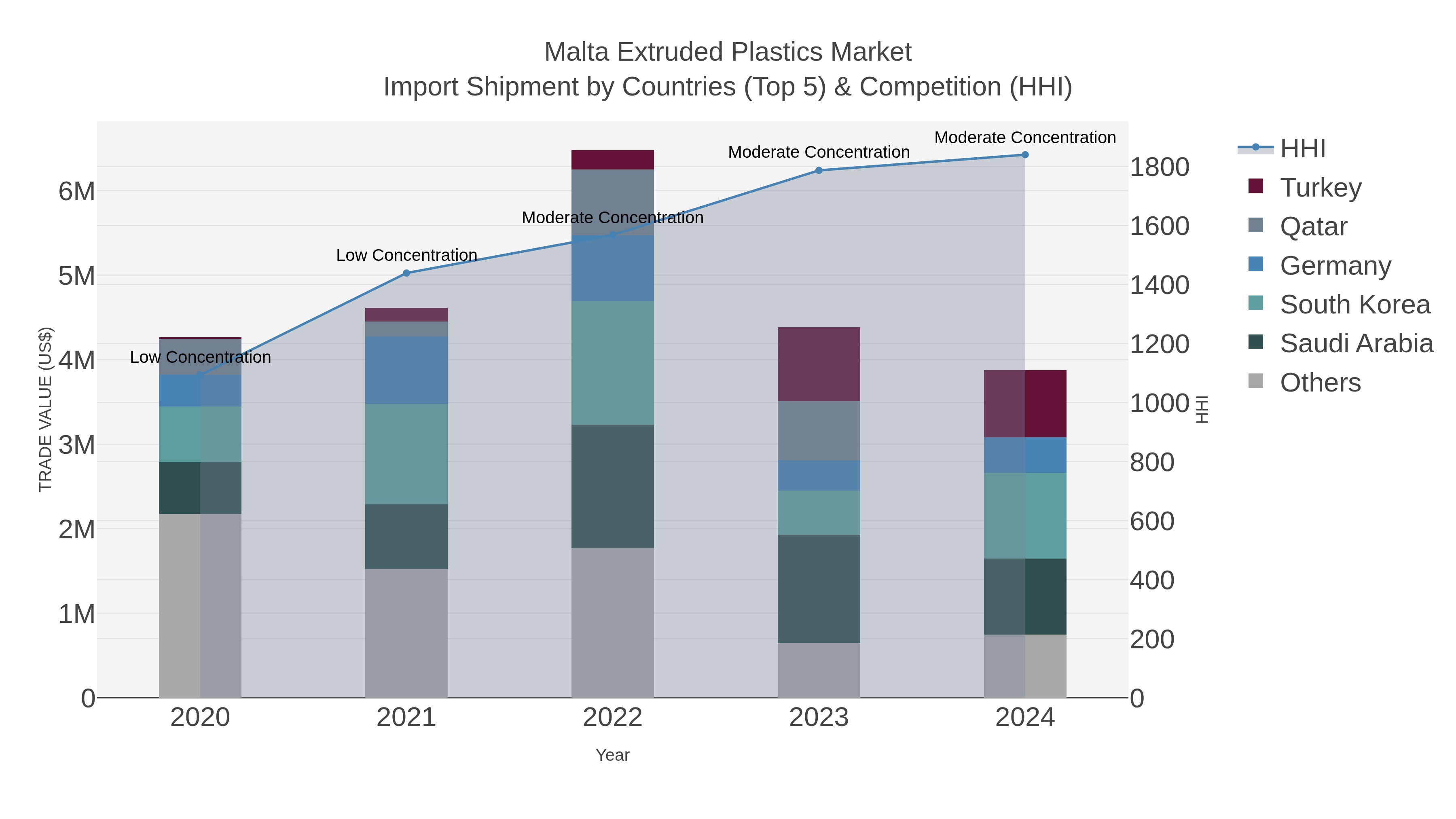 Malta Extruded Plastics Market Import Shipment by Countries (Top 5) & Competition (HHI)