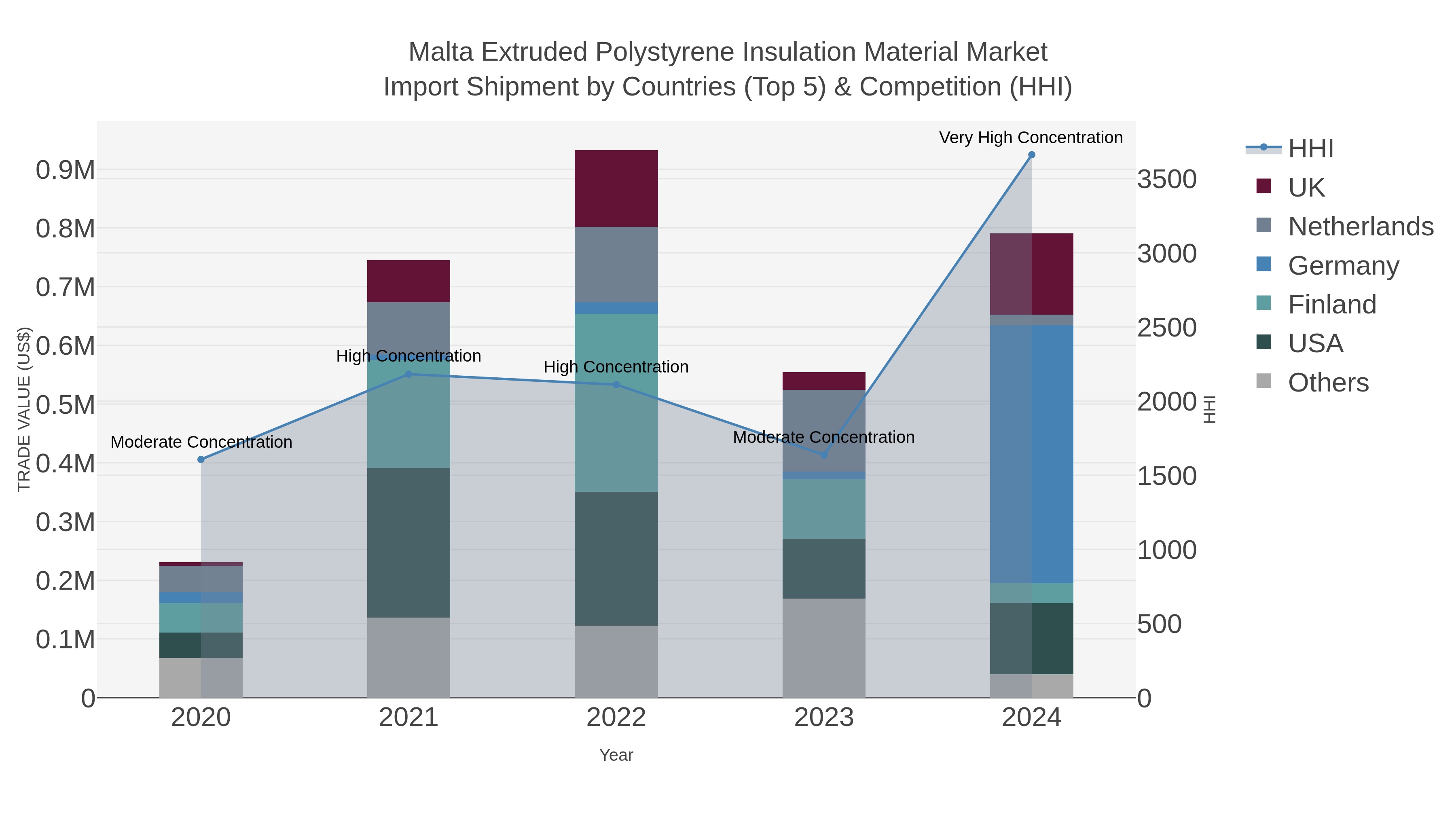 Malta Extruded Polystyrene Insulation Material Market Import Shipment by Countries (Top 5) & Competition (HHI)