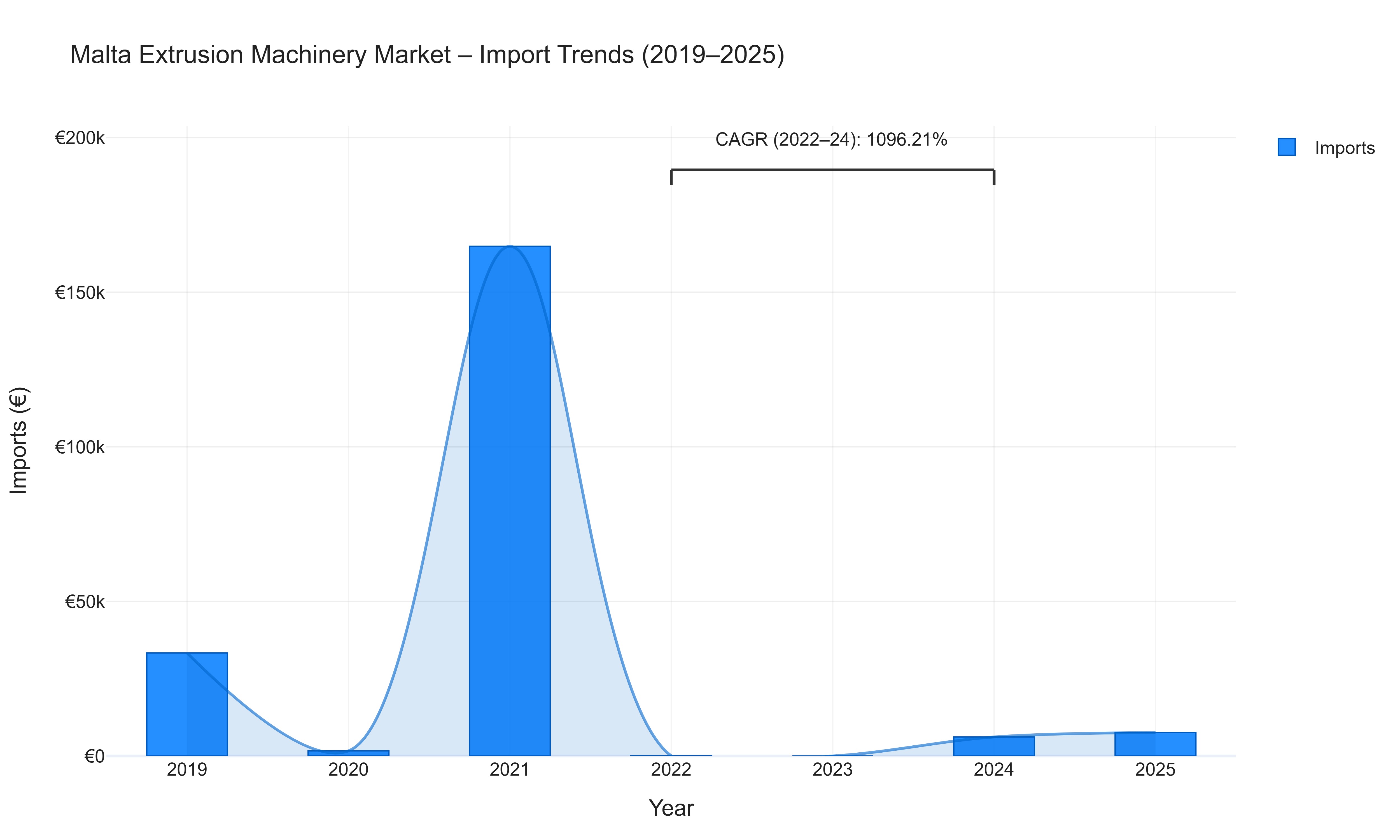 Malta Extrusion Machinery Market - Import Trends (2019-2025)