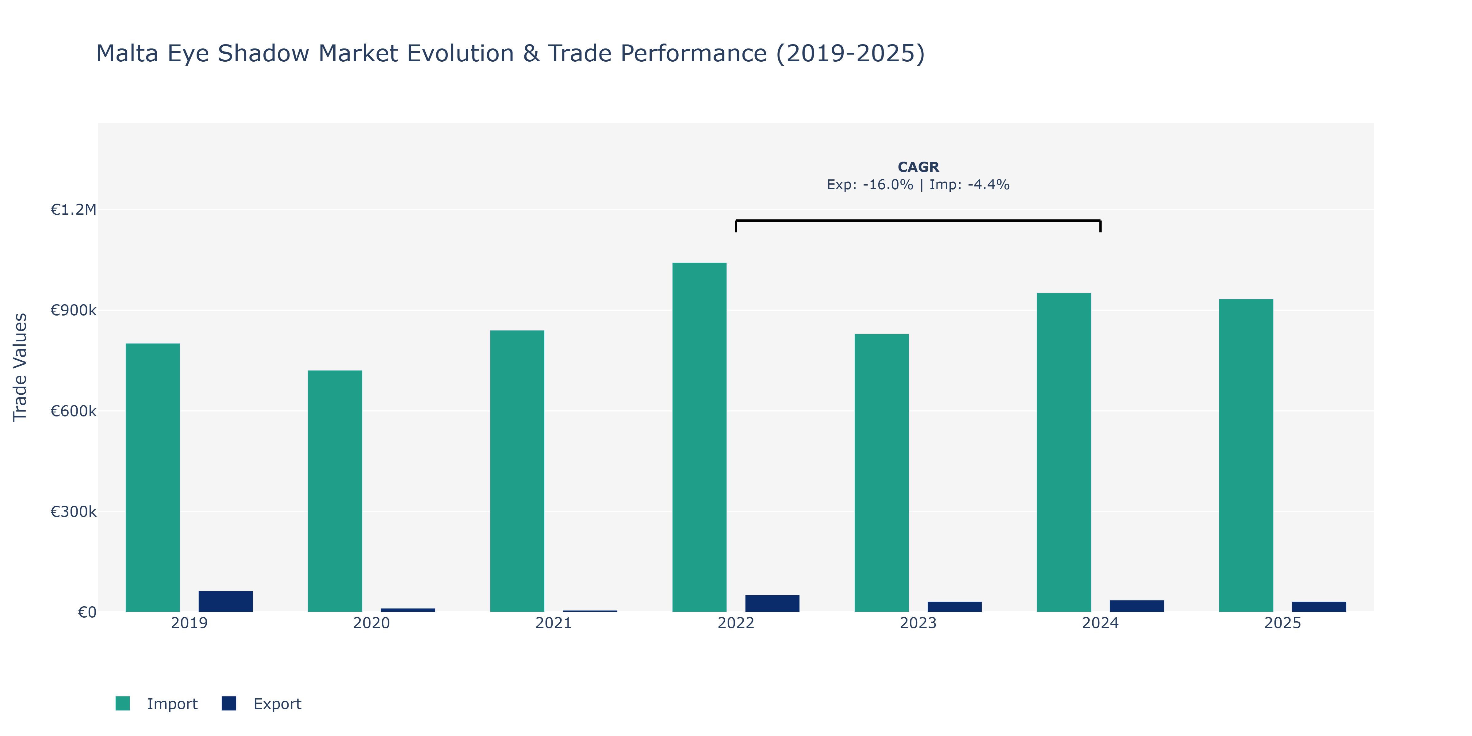 Malta Eye Shadow Market: Production & Trade Performance (2019-2025)