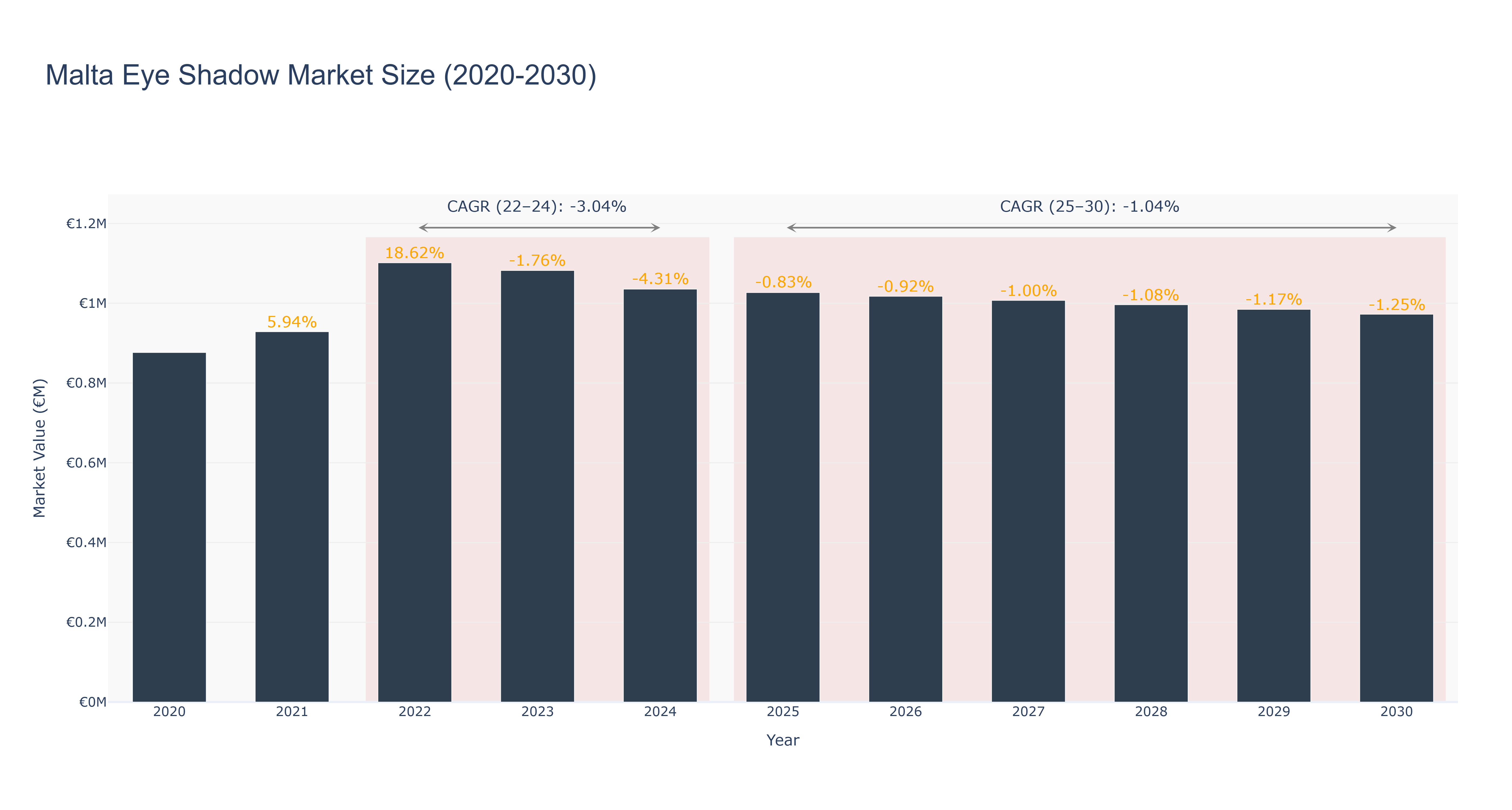 Malta Eye Shadow Market Size (2020-2030)