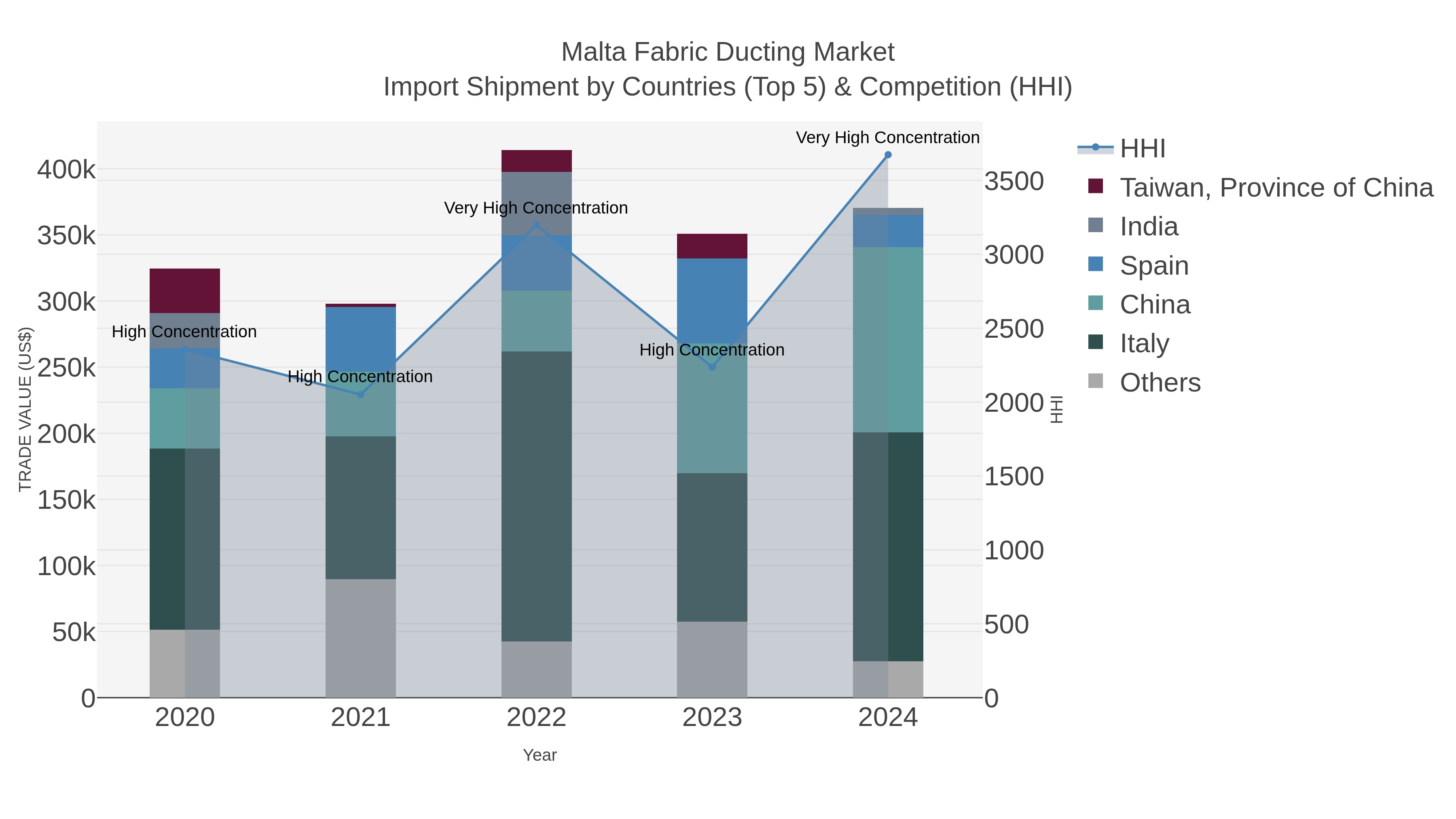 Malta Fabric Ducting Market Import Shipment by Countries (Top 5) & Competition (HHI)