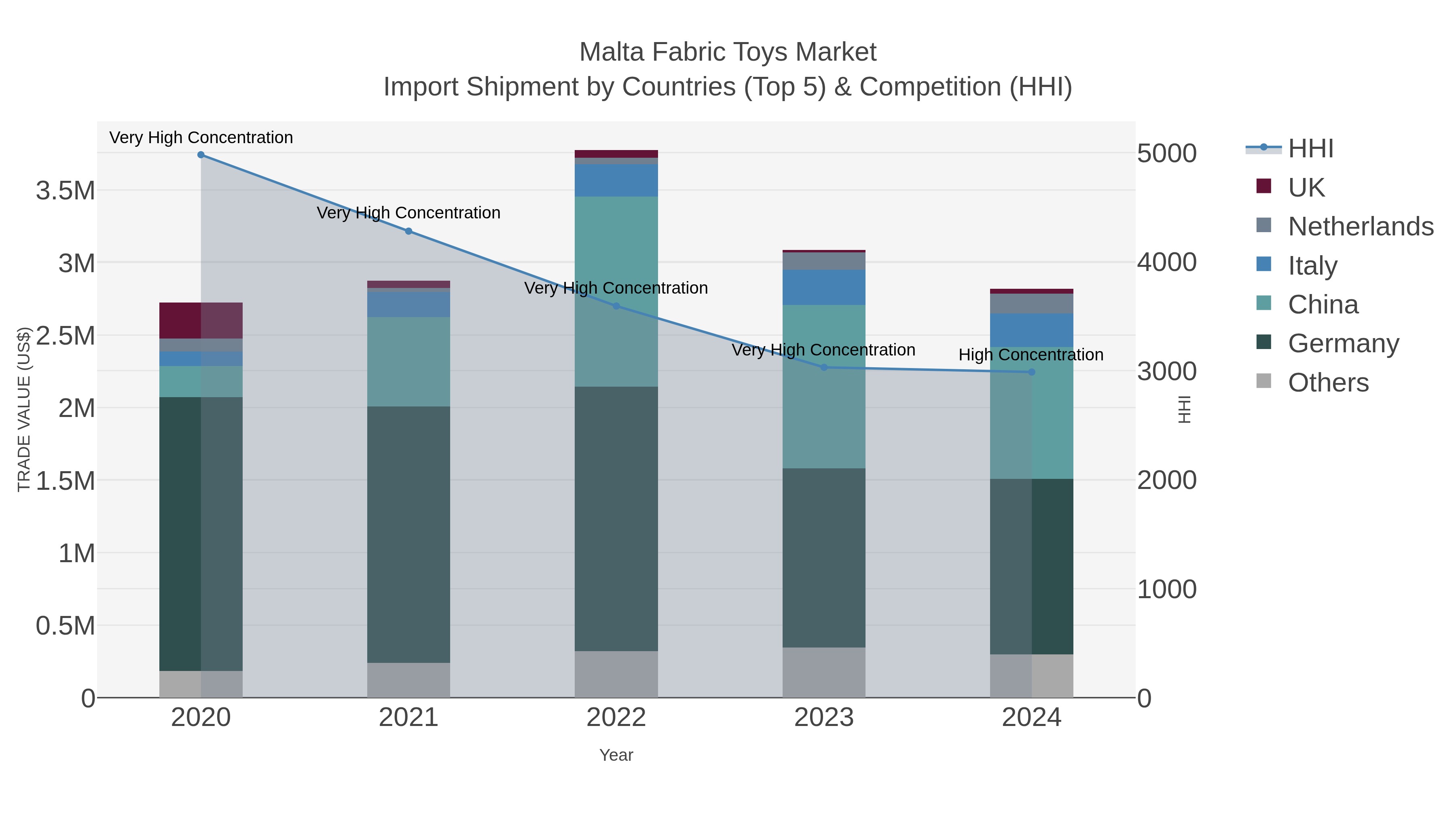 Malta Fabric Toys Market Import Shipment by Countries (Top 5) & Competition (HHI)