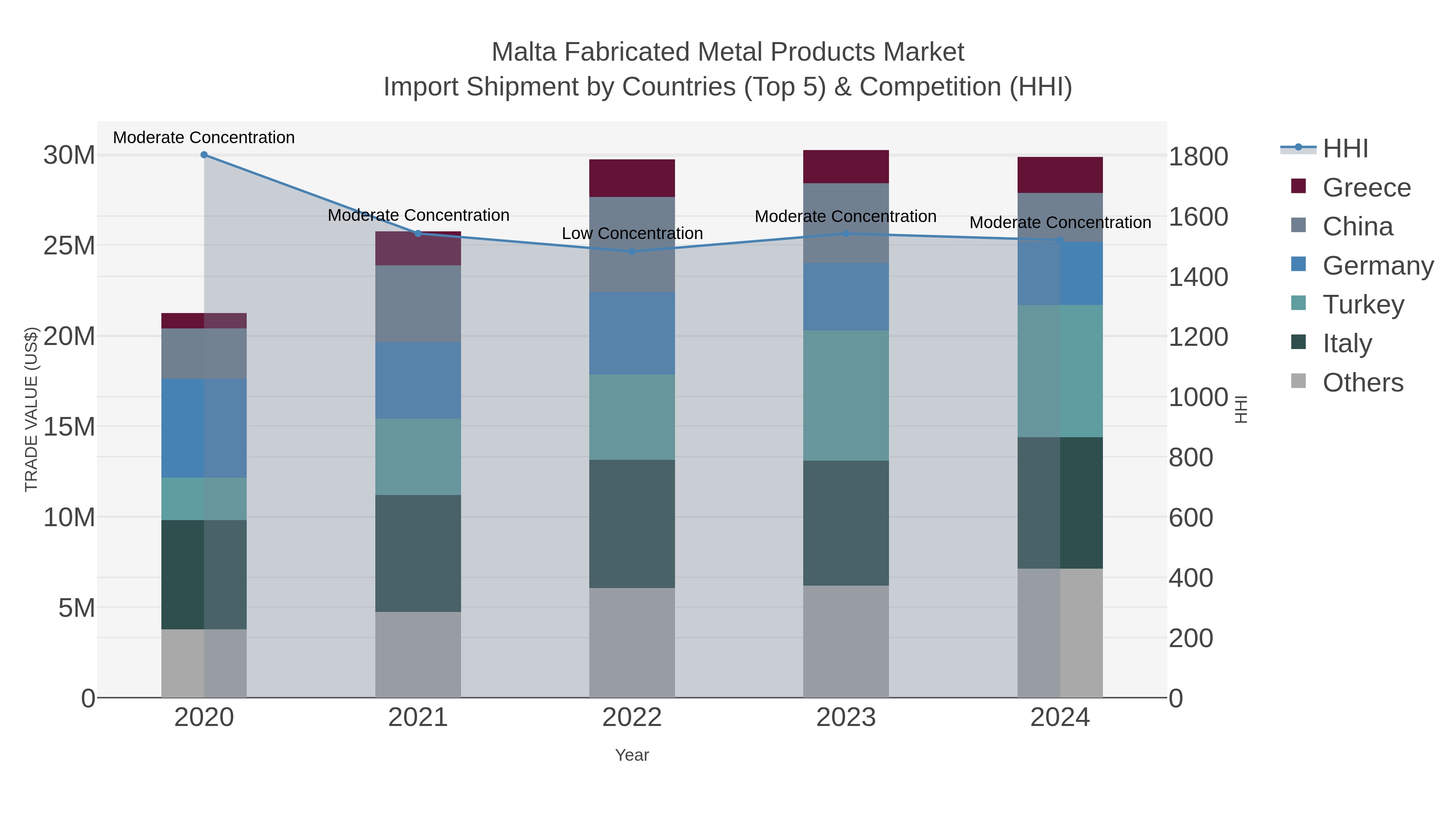 Malta Fabricated Metal Products Market Import Shipment by Countries (Top 5) & Competition (HHI)