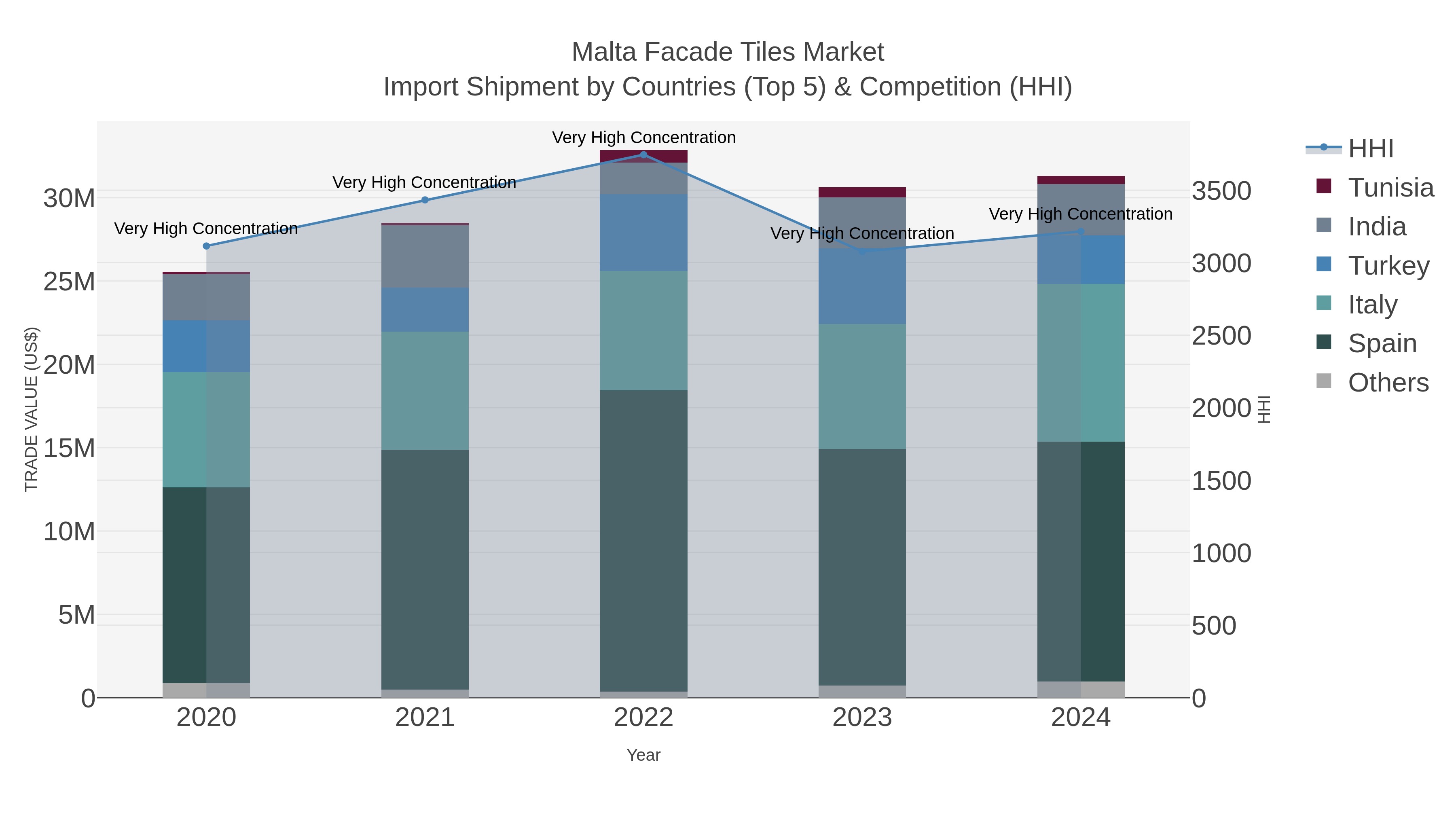 Malta Facade Tiles Market Import Shipment by Countries (Top 5) & Competition (HHI)