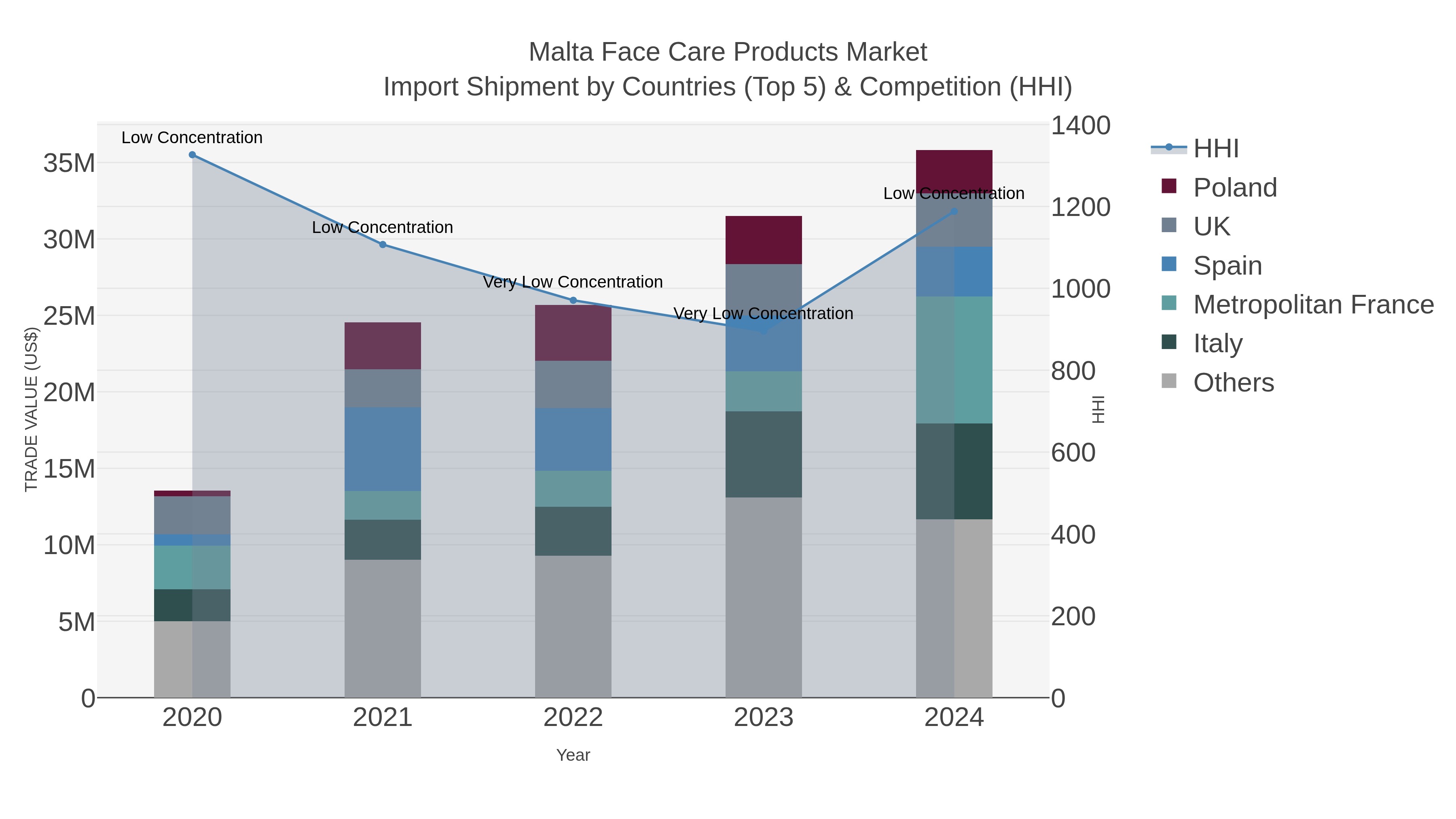 Malta Face Care Products Market Import Shipment by Countries (Top 5) & Competition (HHI)