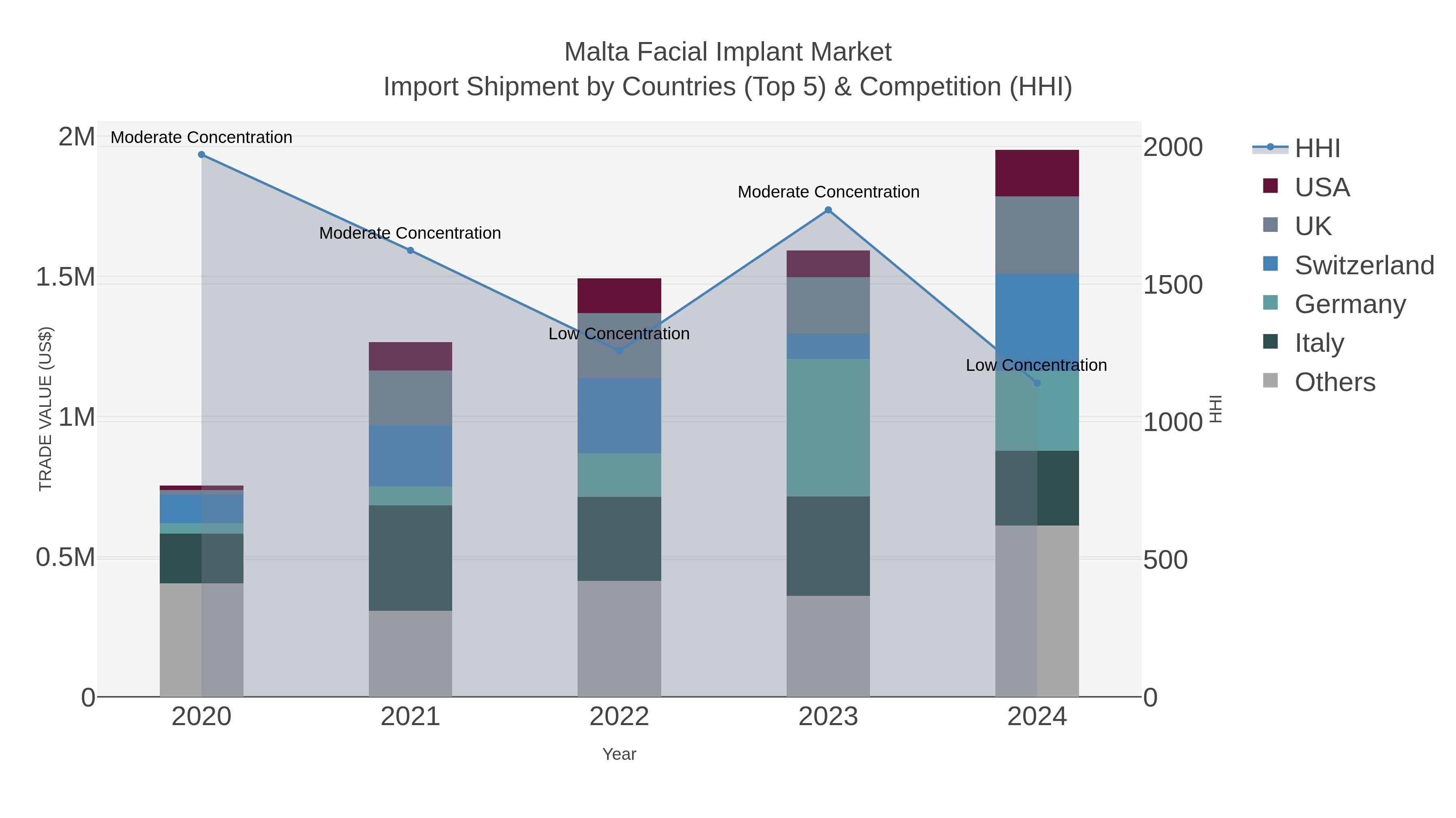 Malta Facial Implant Market Import Shipment by Countries (Top 5) & Competition (HHI)