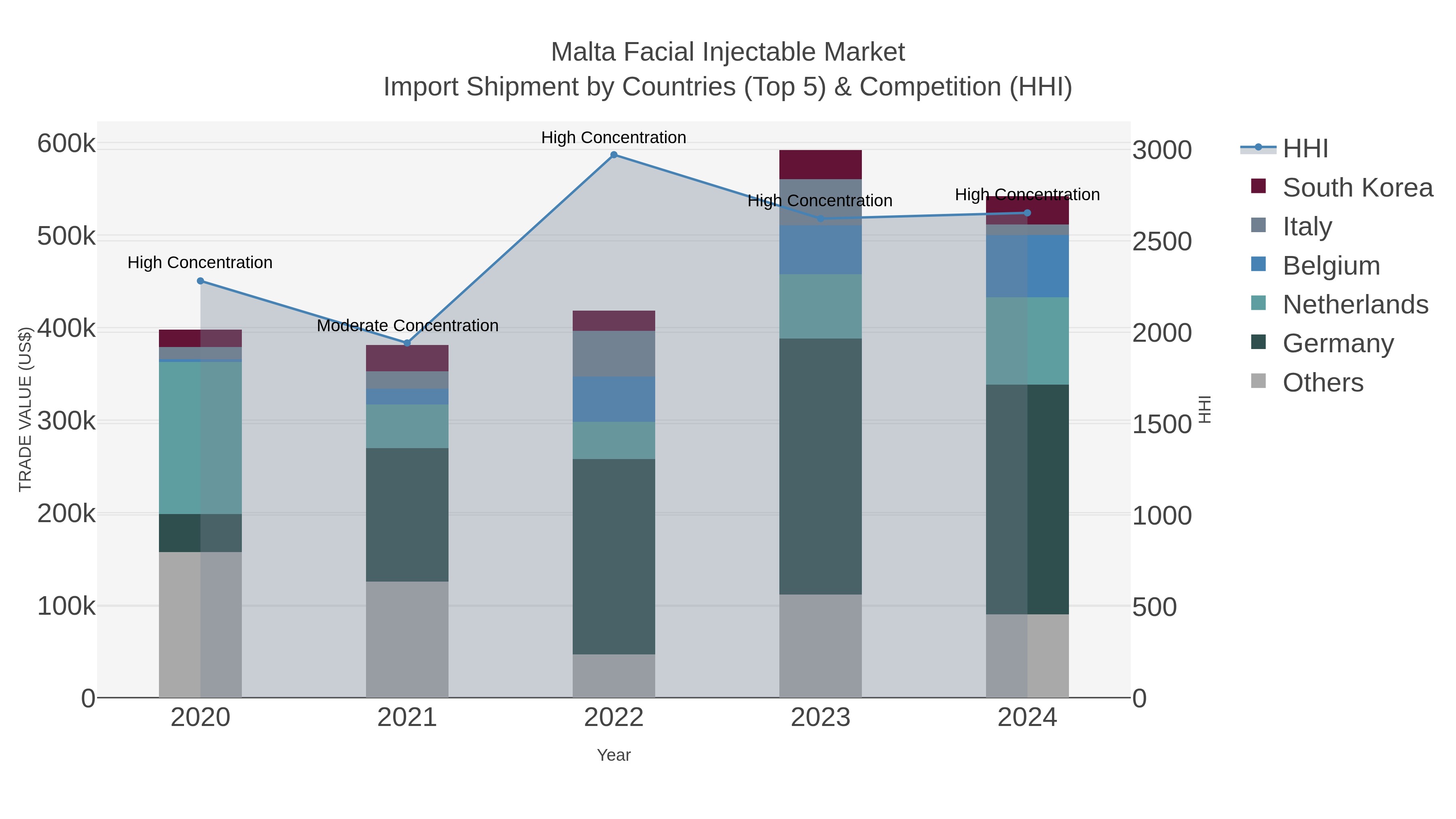 Malta Facial Injectable Market Import Shipment by Countries (Top 5) & Competition (HHI)