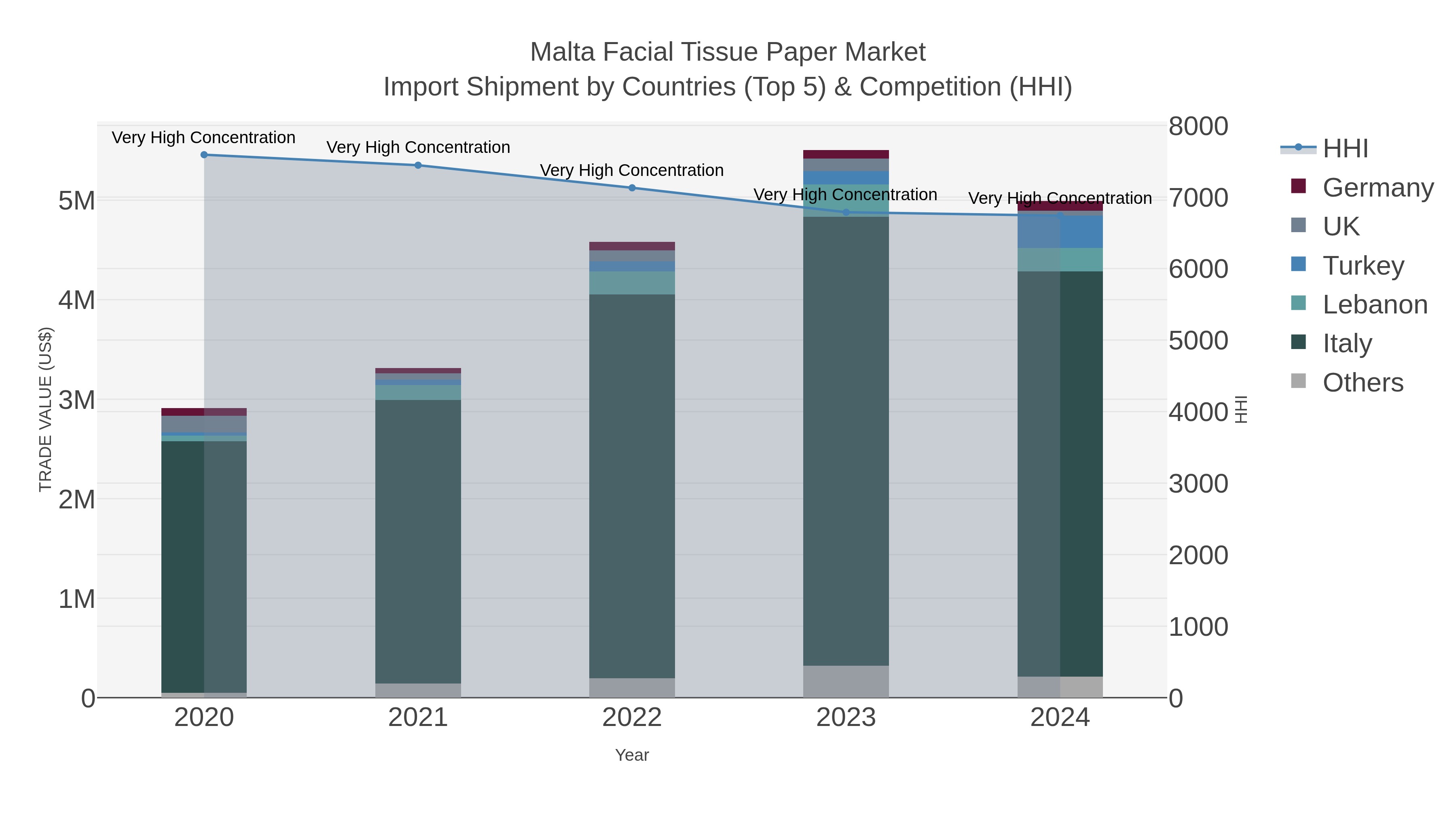 Malta Facial Tissue Paper Market Import Shipment by Countries (Top 5) & Competition (HHI)