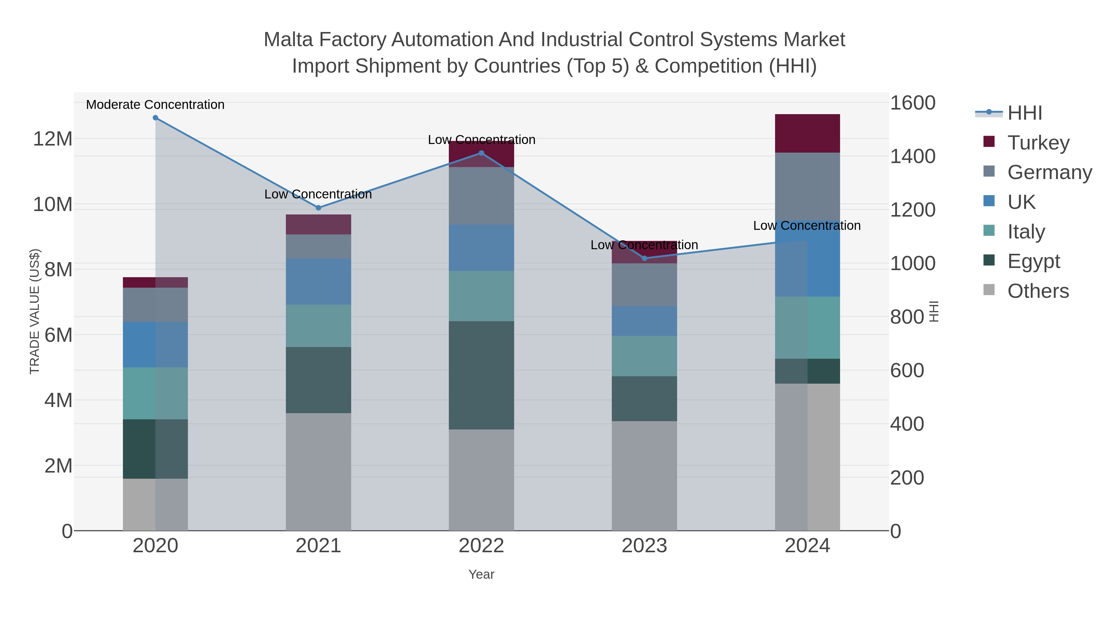 Malta Factory Automation And Industrial Control Systems Market Import Shipment by Countries (Top 5) & Competition (HHI)