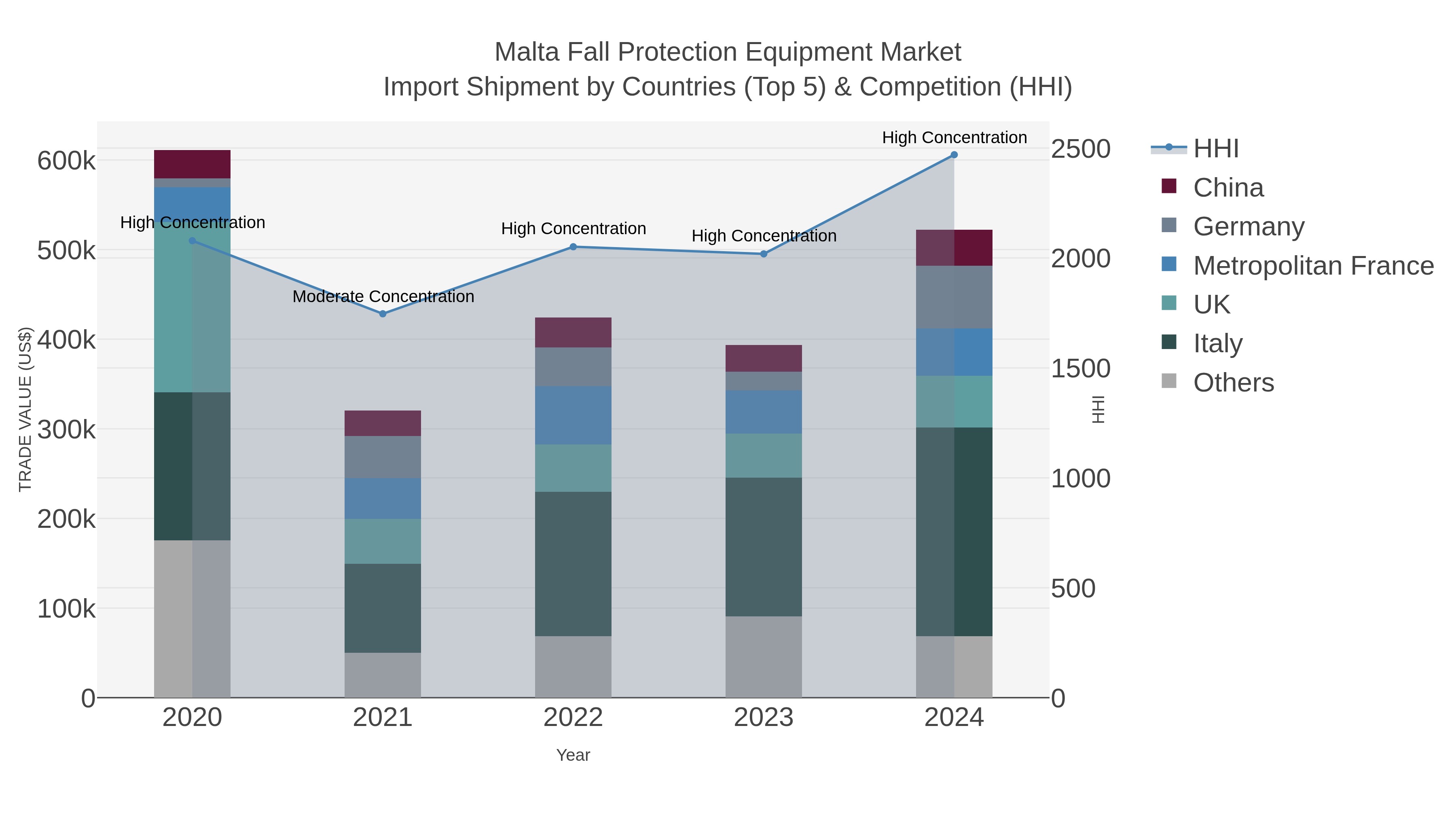 Malta Fall Protection Equipment Market Import Shipment by Countries (Top 5) & Competition (HHI)