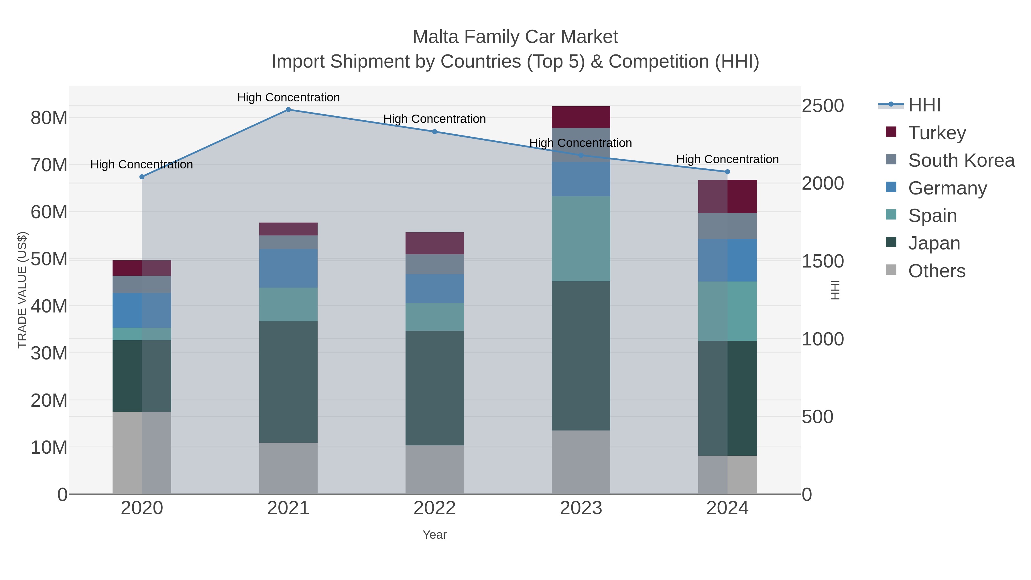 Malta Family Car Market Import Shipment by Countries (Top 5) & Competition (HHI)