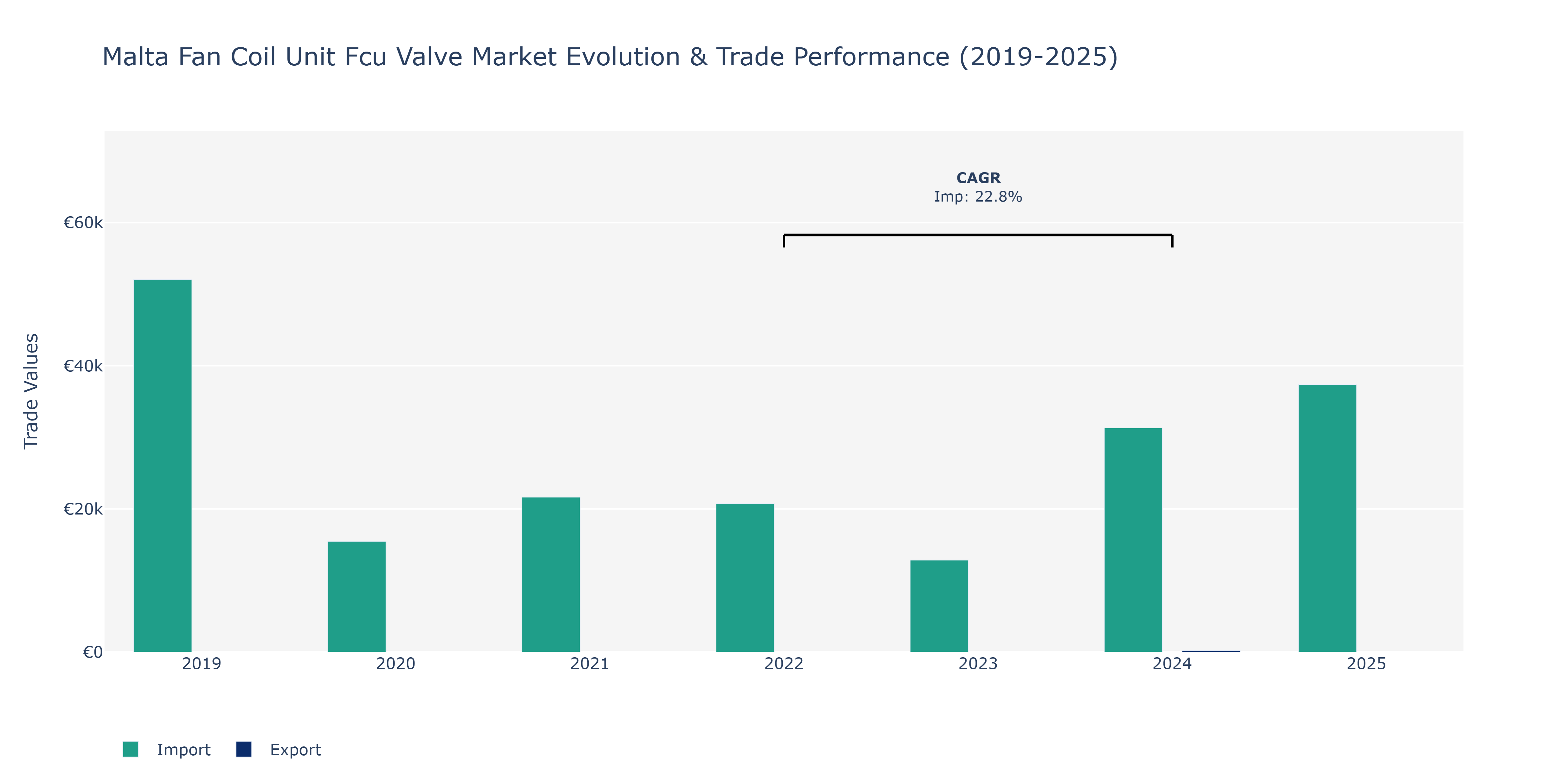 Malta Fan Coil Unit Fcu Valve Market: Production & Trade Performance (2019-2025)