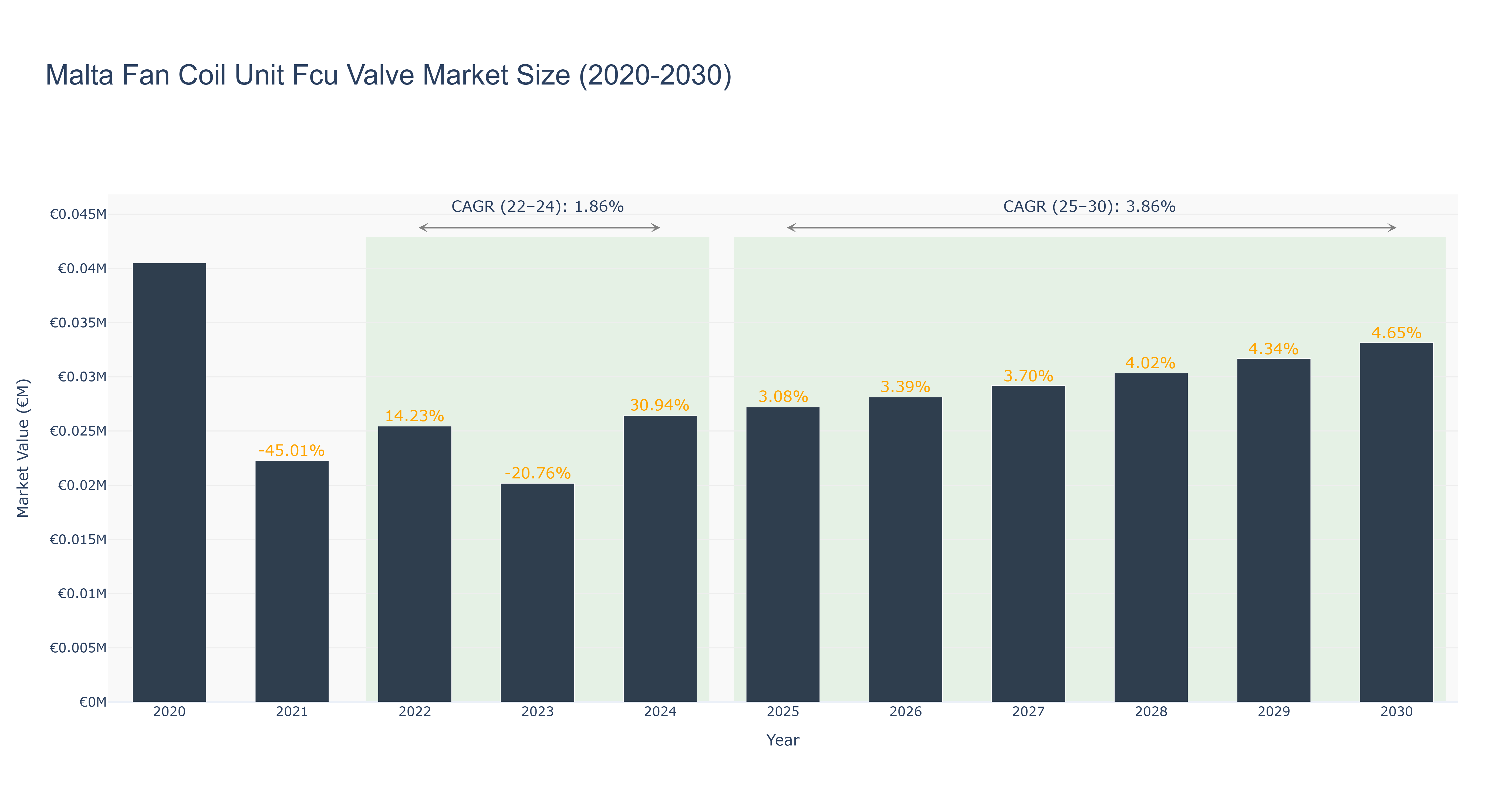 Malta Fan Coil Unit Fcu Valve Market Size (2020-2030)