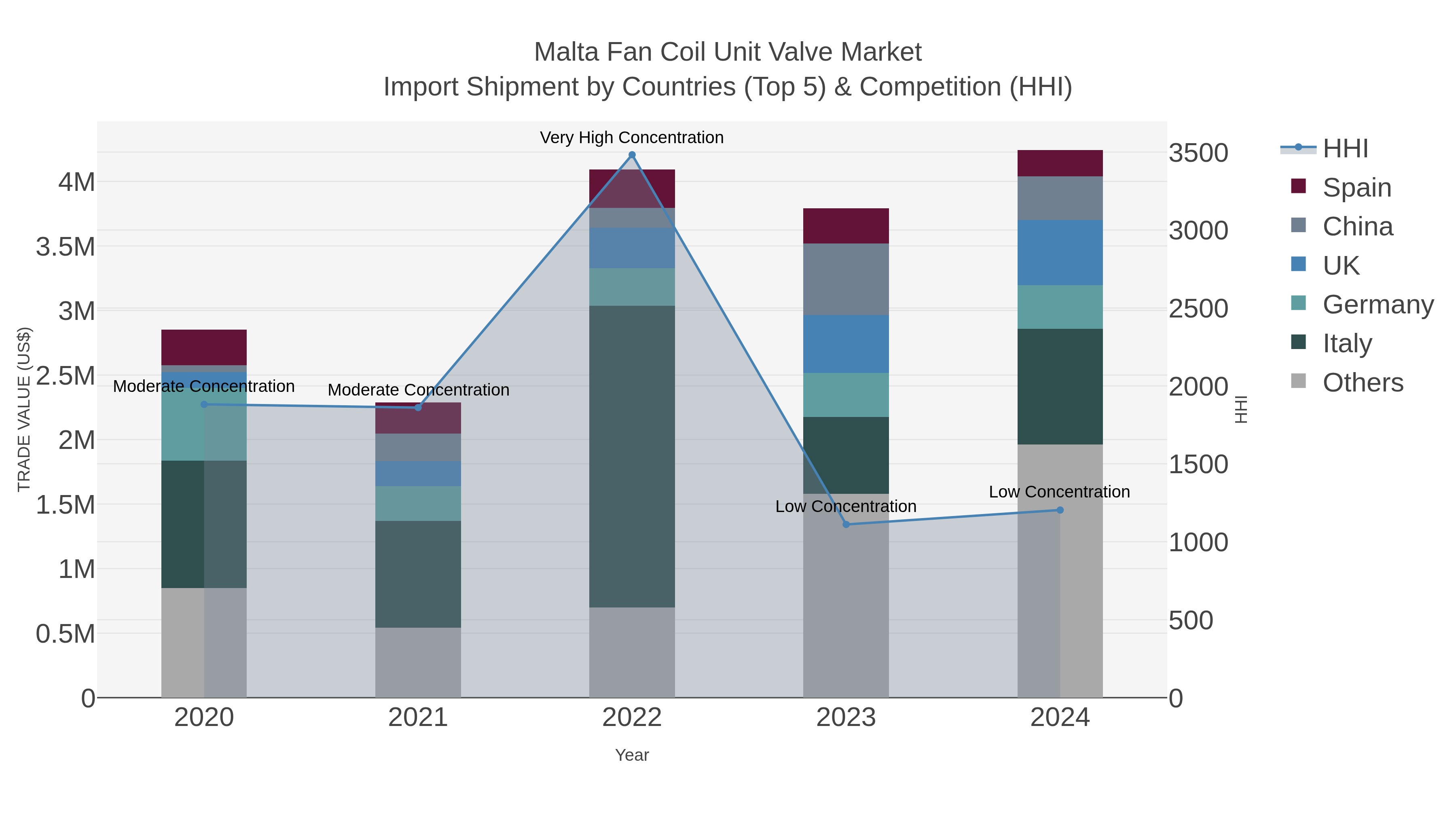 Malta Fan Coil Unit Valve Market Import Shipment by Countries (Top 5) & Competition (HHI)