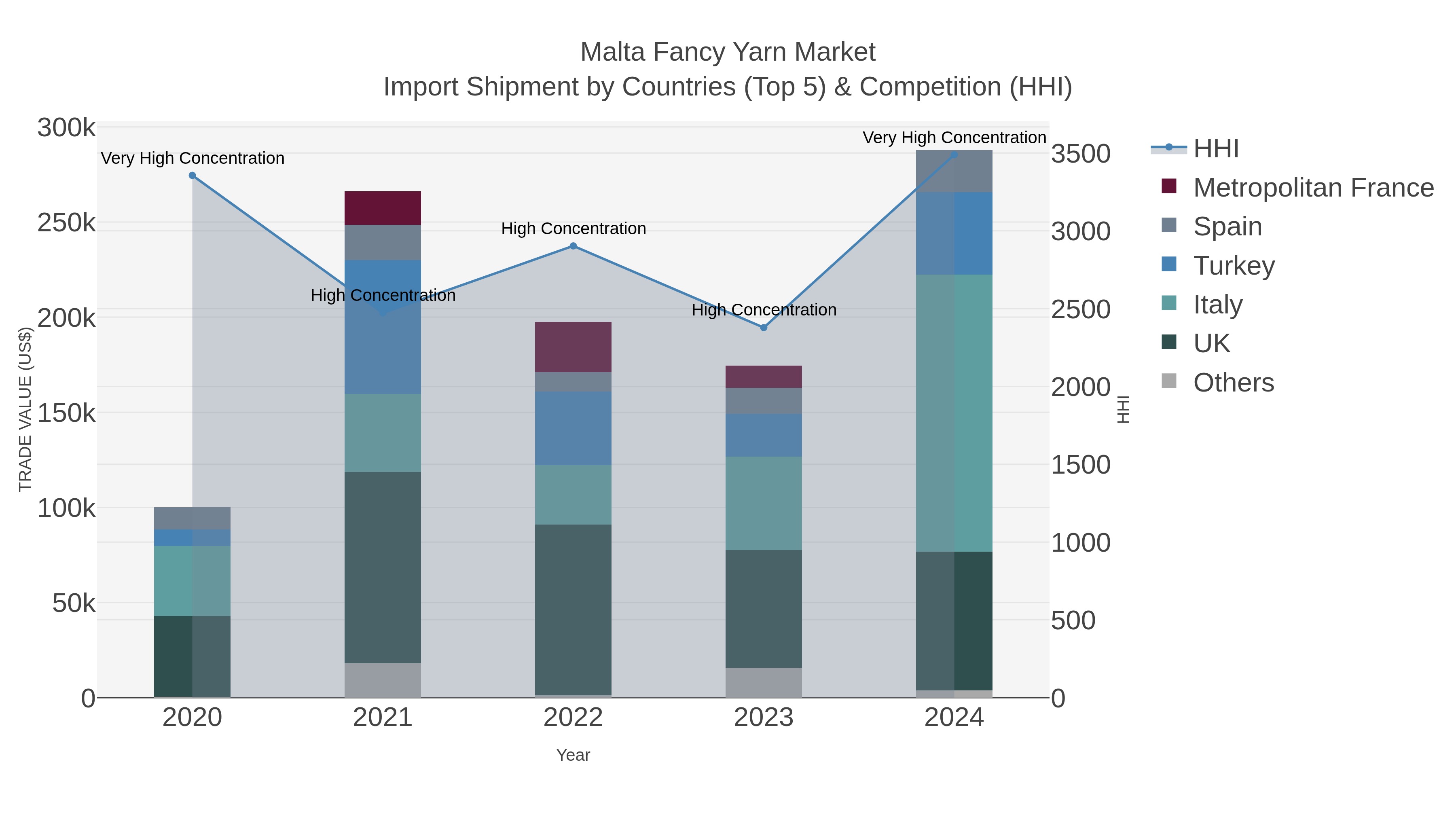 Malta Fancy Yarn Market Import Shipment by Countries (Top 5) & Competition (HHI)