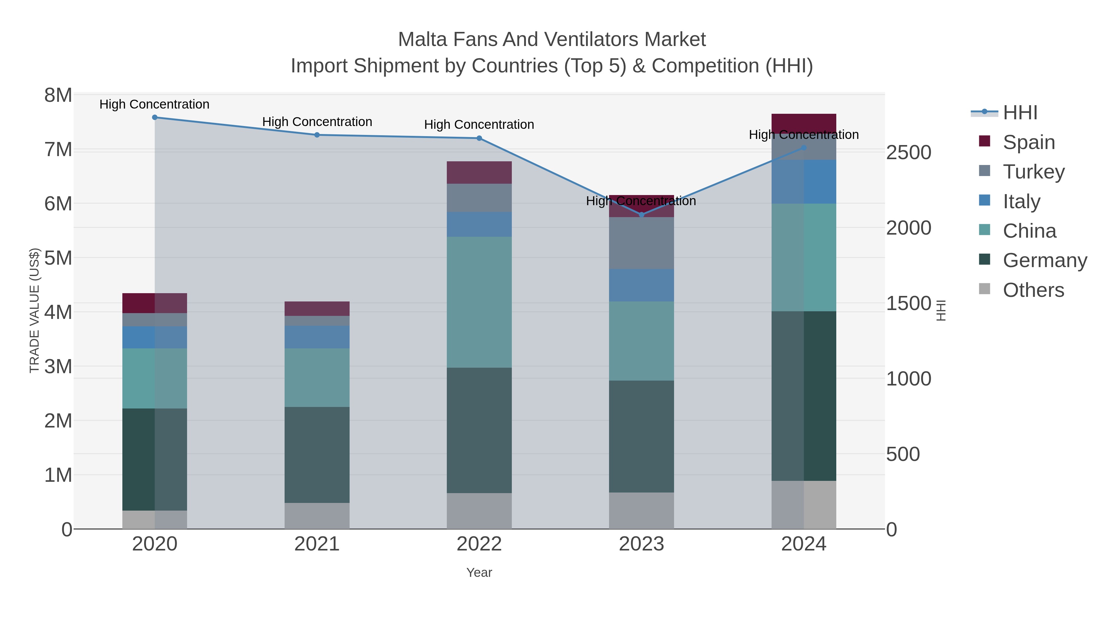 Malta Fans And Ventilators Market Import Shipment by Countries (Top 5) & Competition (HHI)