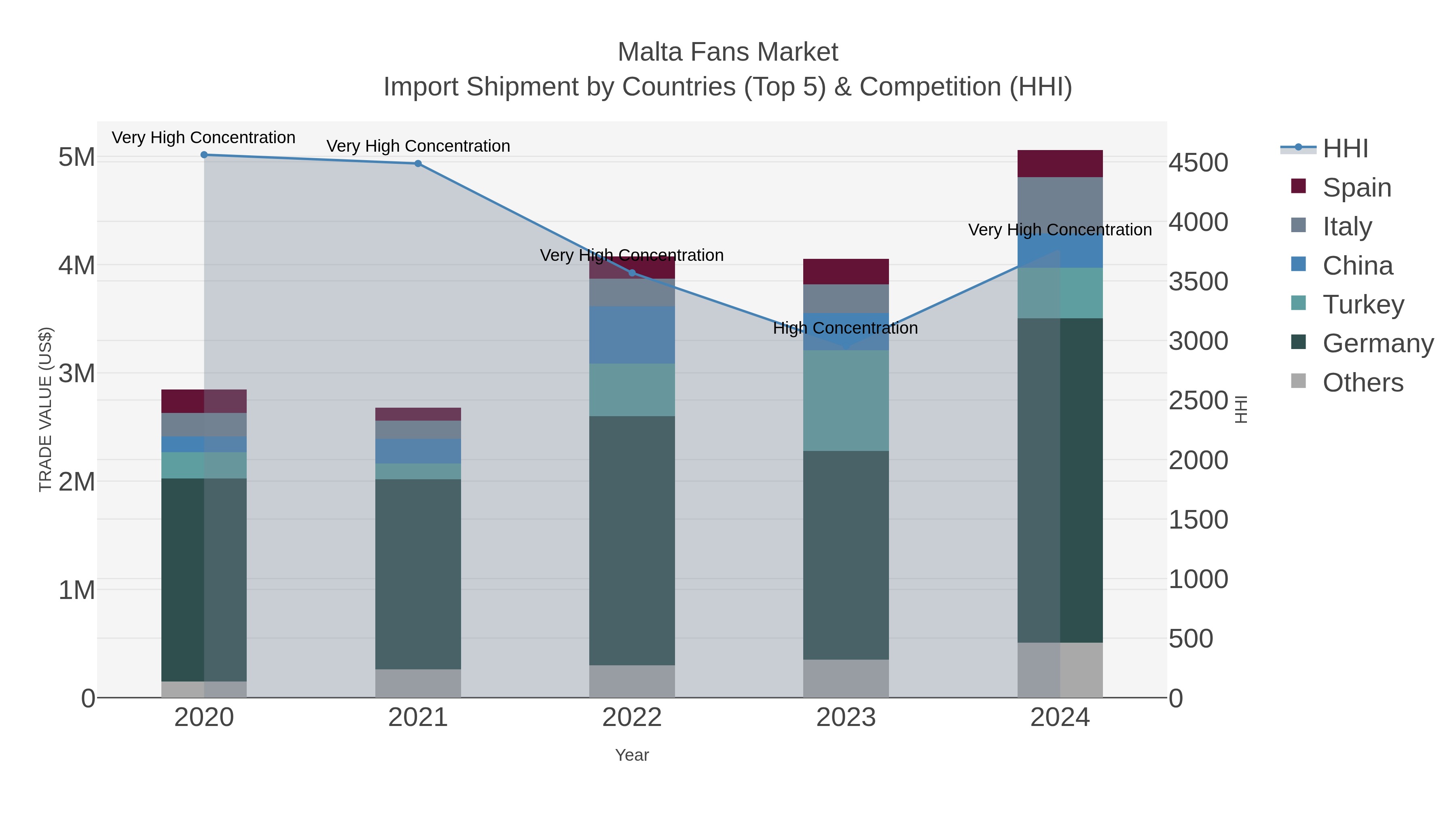 Malta Fans Market Import Shipment by Countries (Top 5) & Competition (HHI)