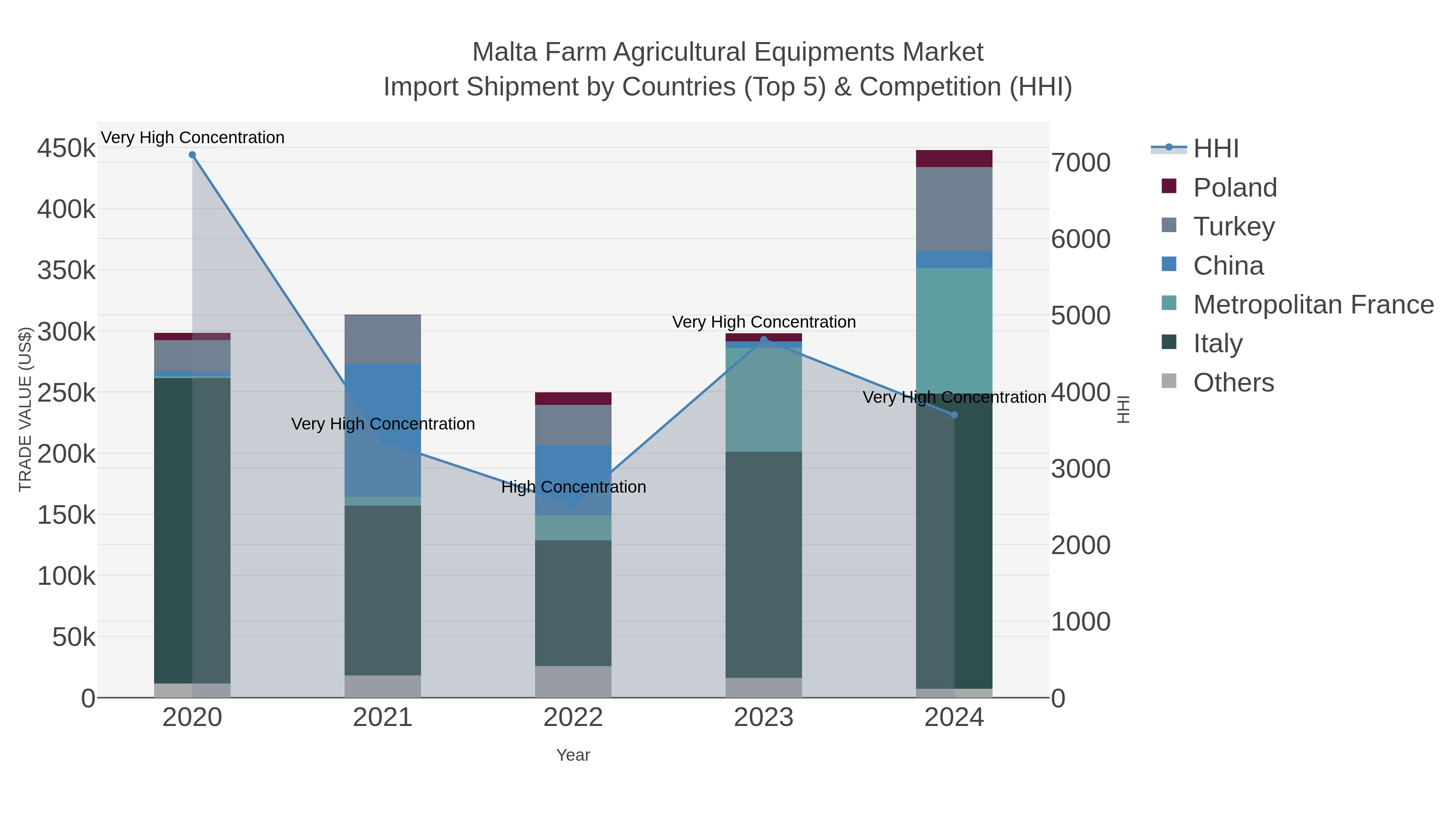 Malta Farm Agricultural Equipments Market Import Shipment by Countries (Top 5) & Competition (HHI)
