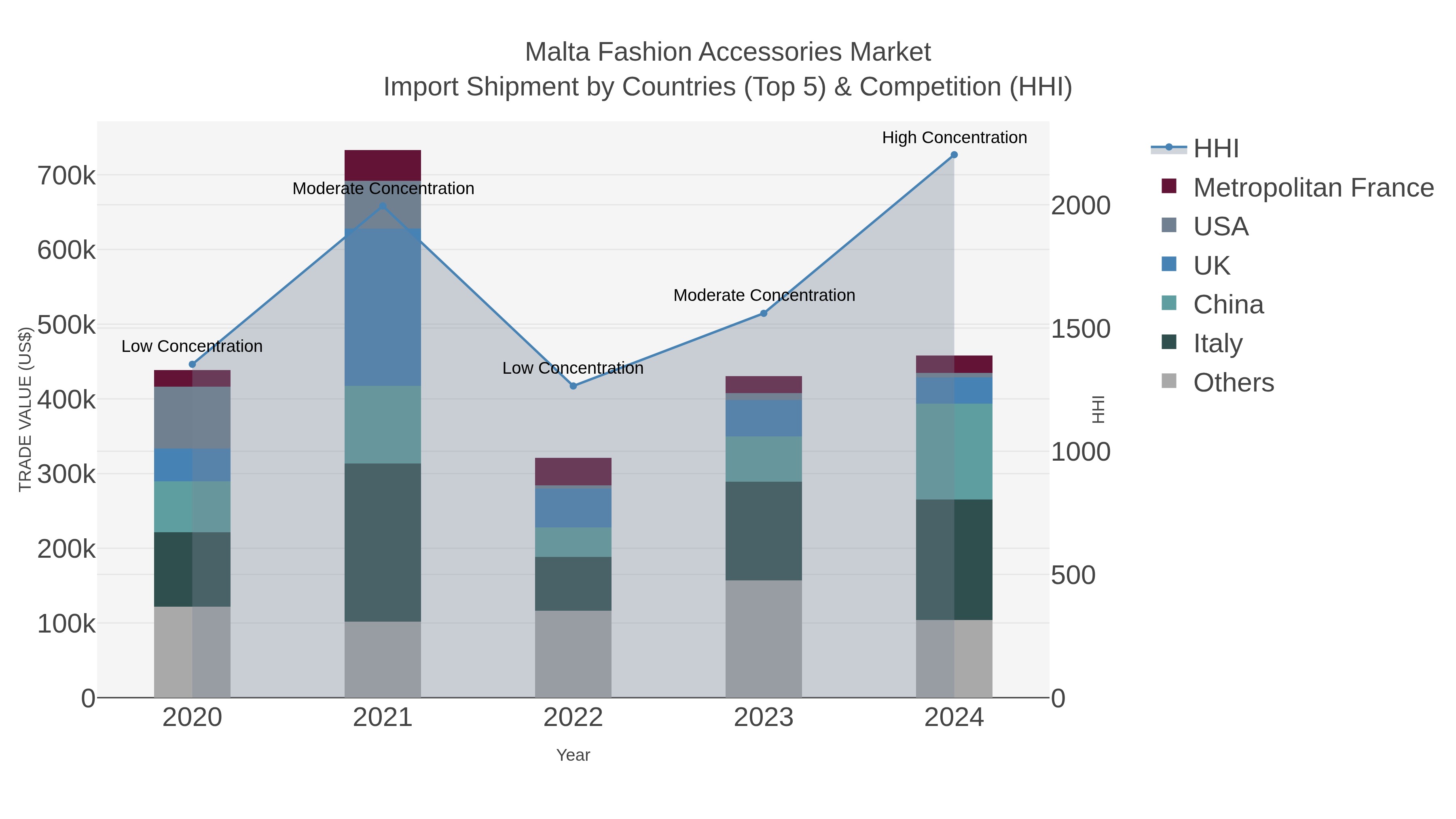 Malta Fashion Accessories Market Import Shipment by Countries (Top 5) & Competition (HHI)