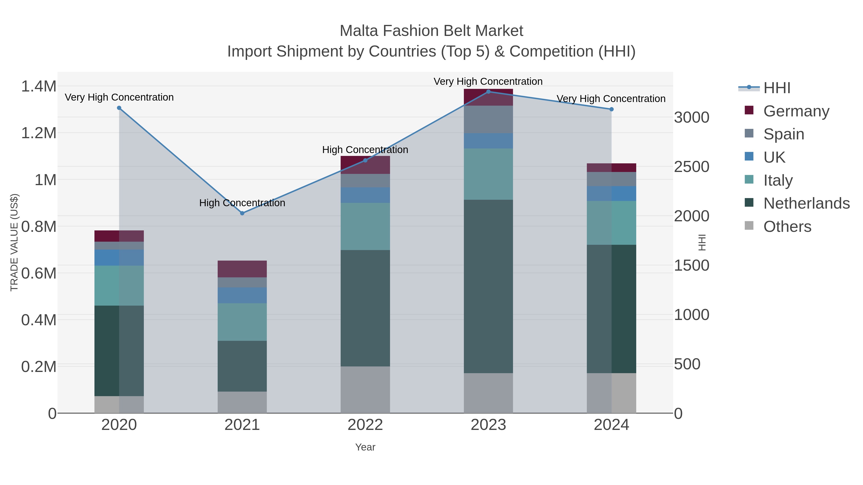Malta Fashion Belt Market Import Shipment by Countries (Top 5) & Competition (HHI)