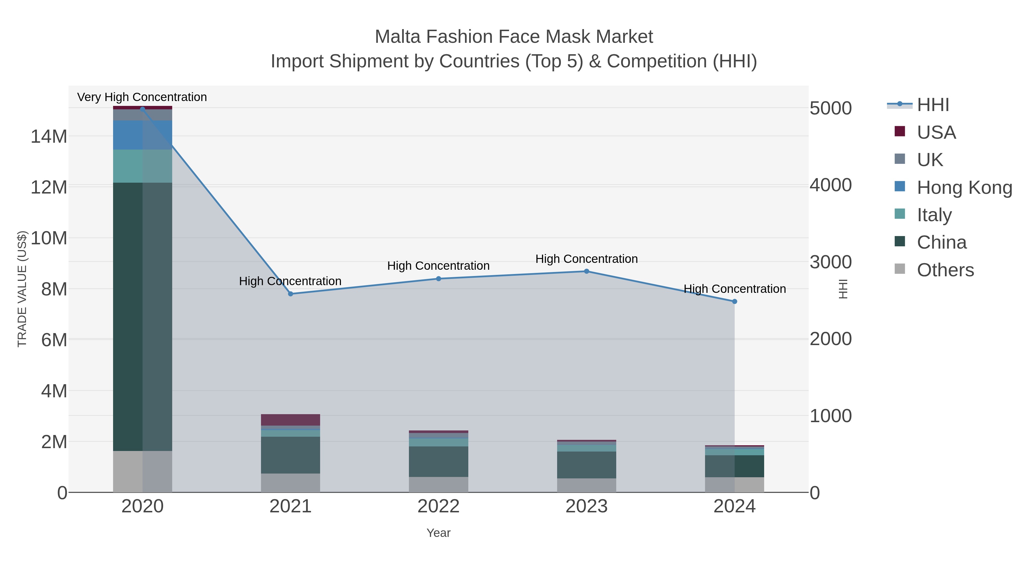 Malta Fashion Face Mask Market Import Shipment by Countries (Top 5) & Competition (HHI)