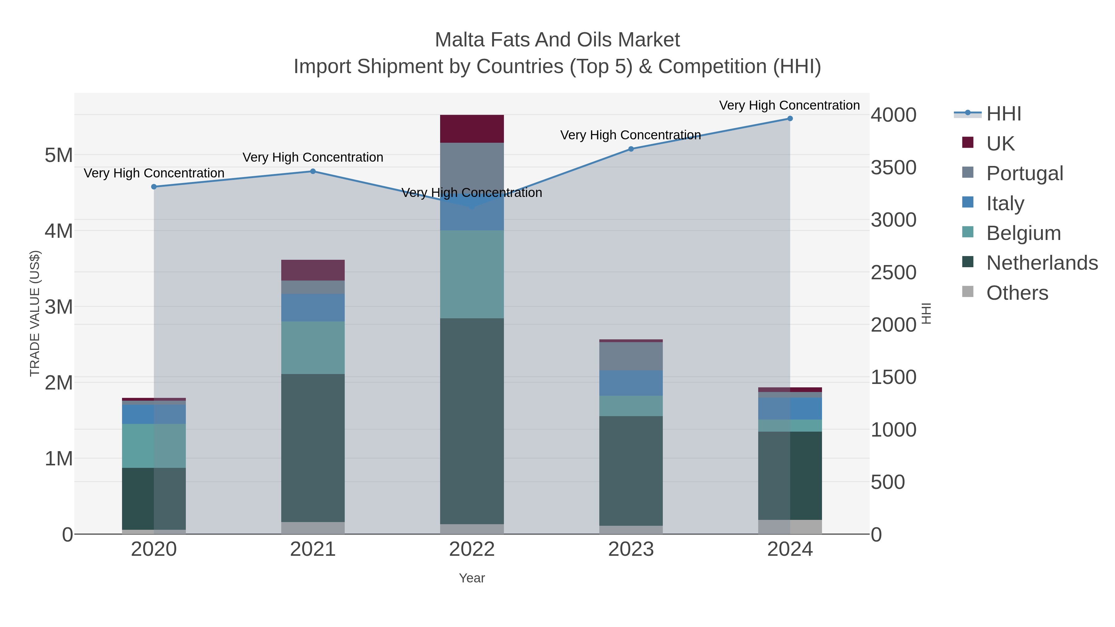 Malta Fats And Oils Market Import Shipment by Countries (Top 5) & Competition (HHI)