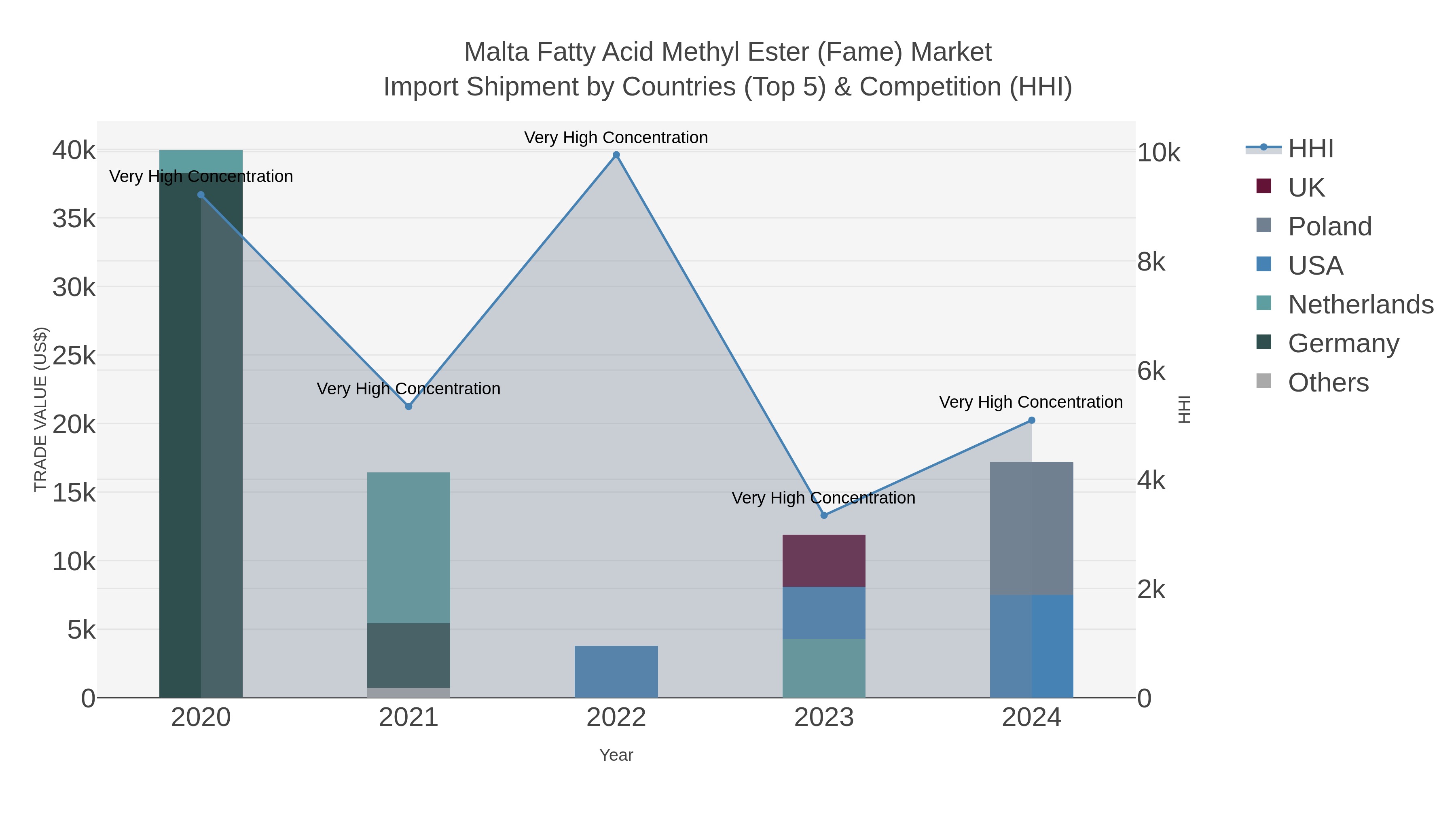 Malta Fatty Acid Methyl Ester (fame) Market Import Shipment by Countries (Top 5) & Competition (HHI)