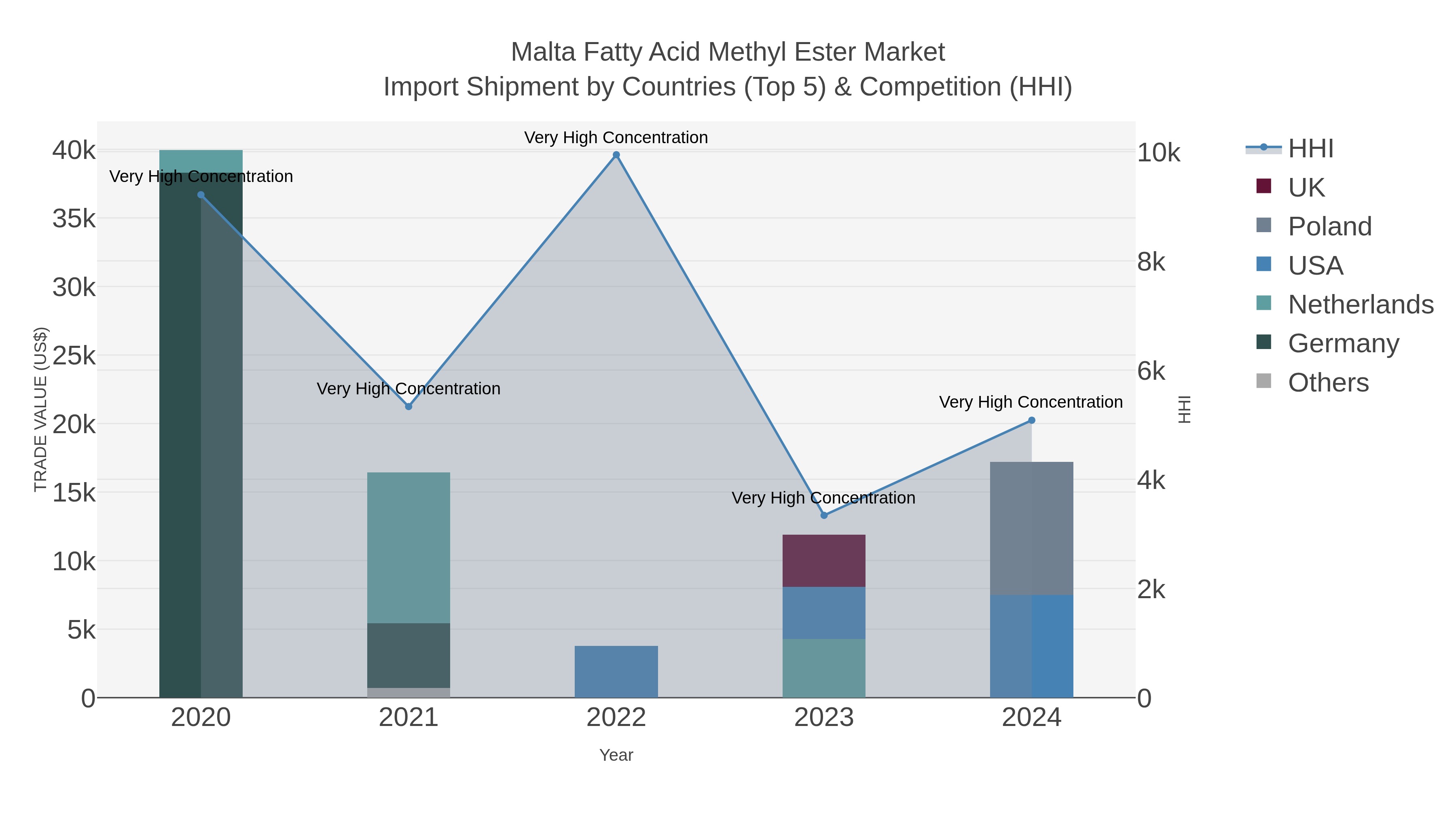 Malta Fatty Acid Methyl Ester Market Import Shipment by Countries (Top 5) & Competition (HHI)