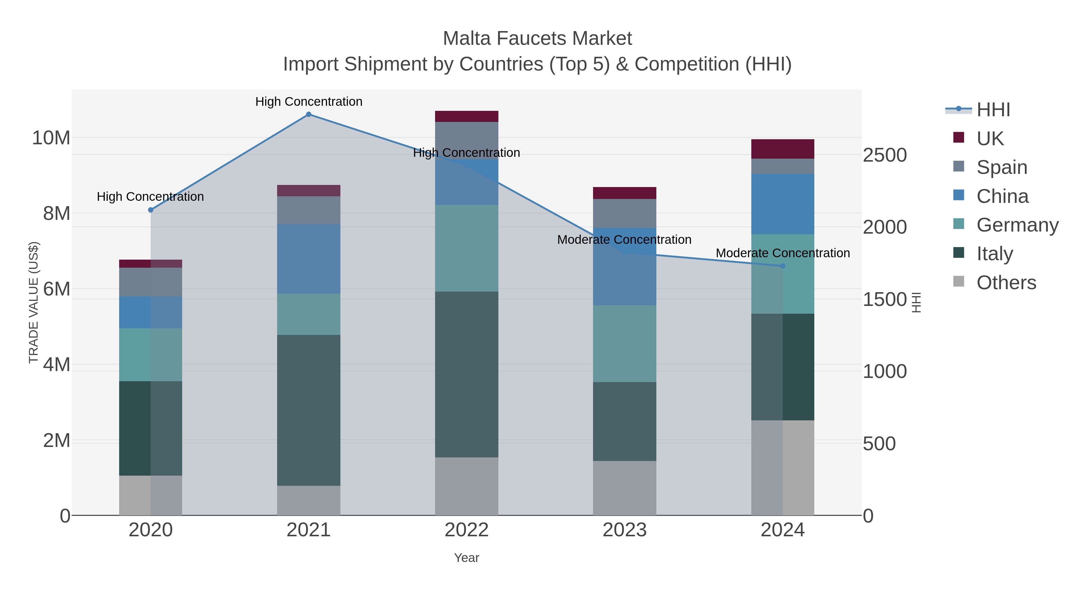 Malta Faucets Market Import Shipment by Countries (Top 5) & Competition (HHI)