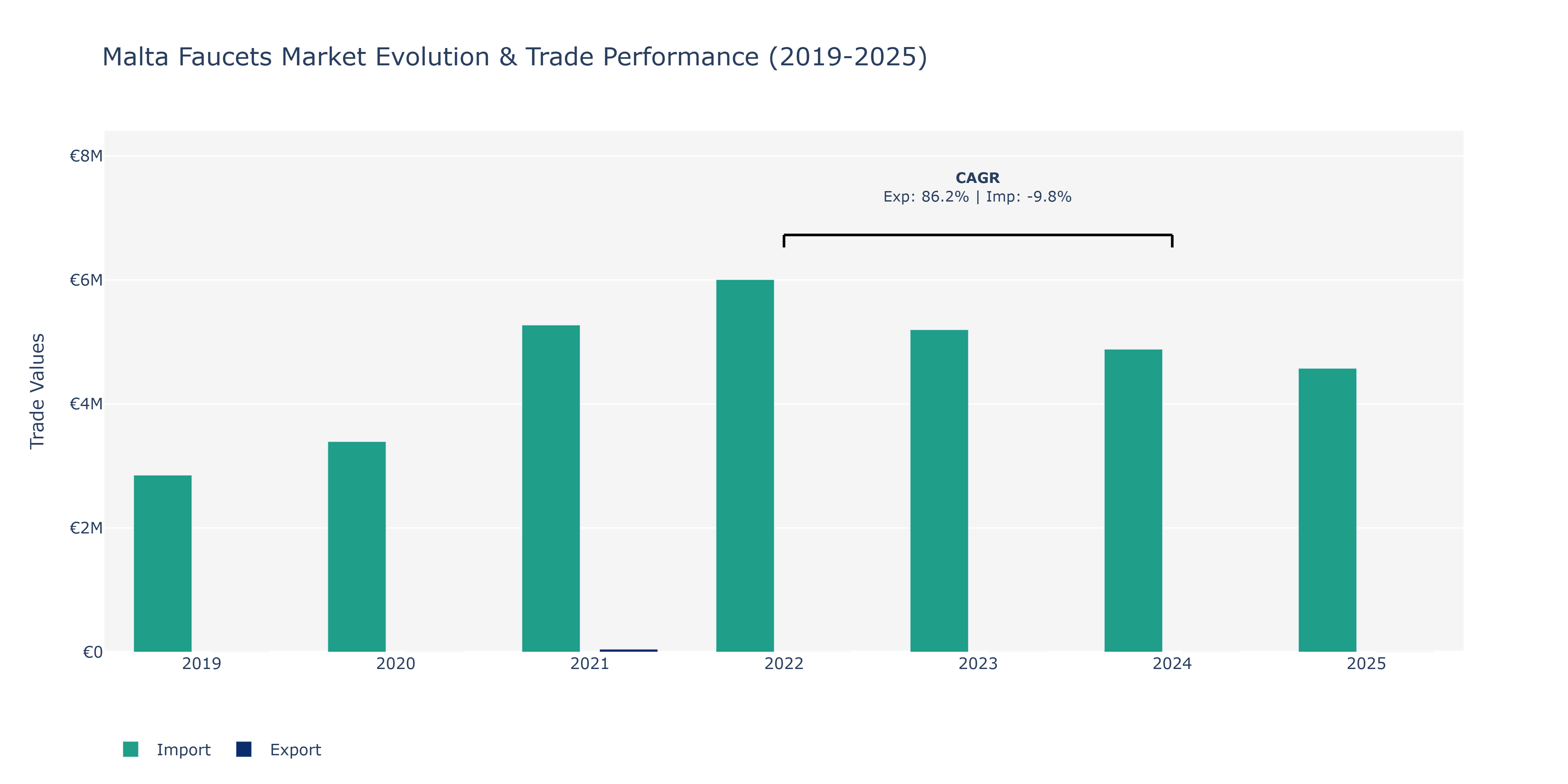 Malta Faucets Market: Production & Trade Performance (2019-2025)